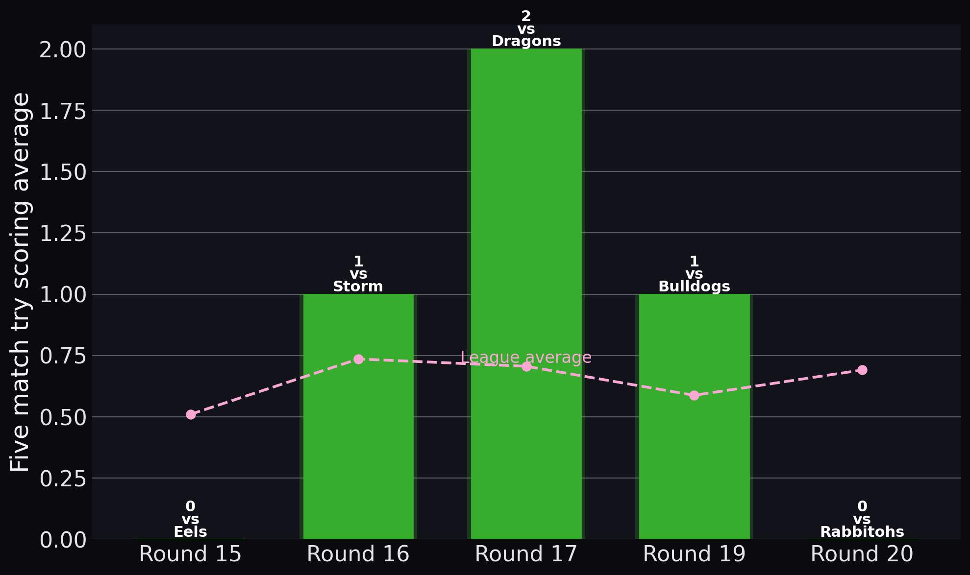 Raiders — Five match try scoring average