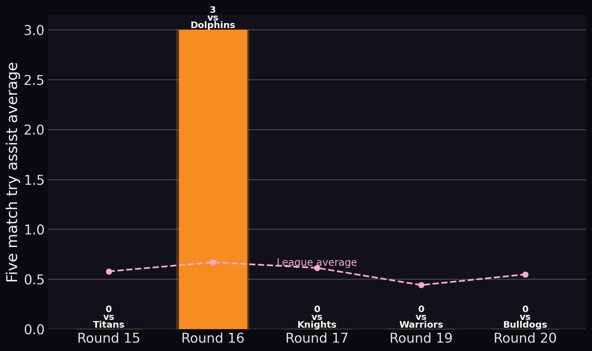 Tigers — Five match try assist average