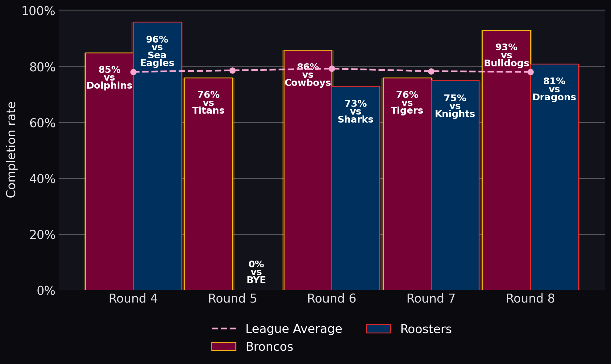 Completion rate