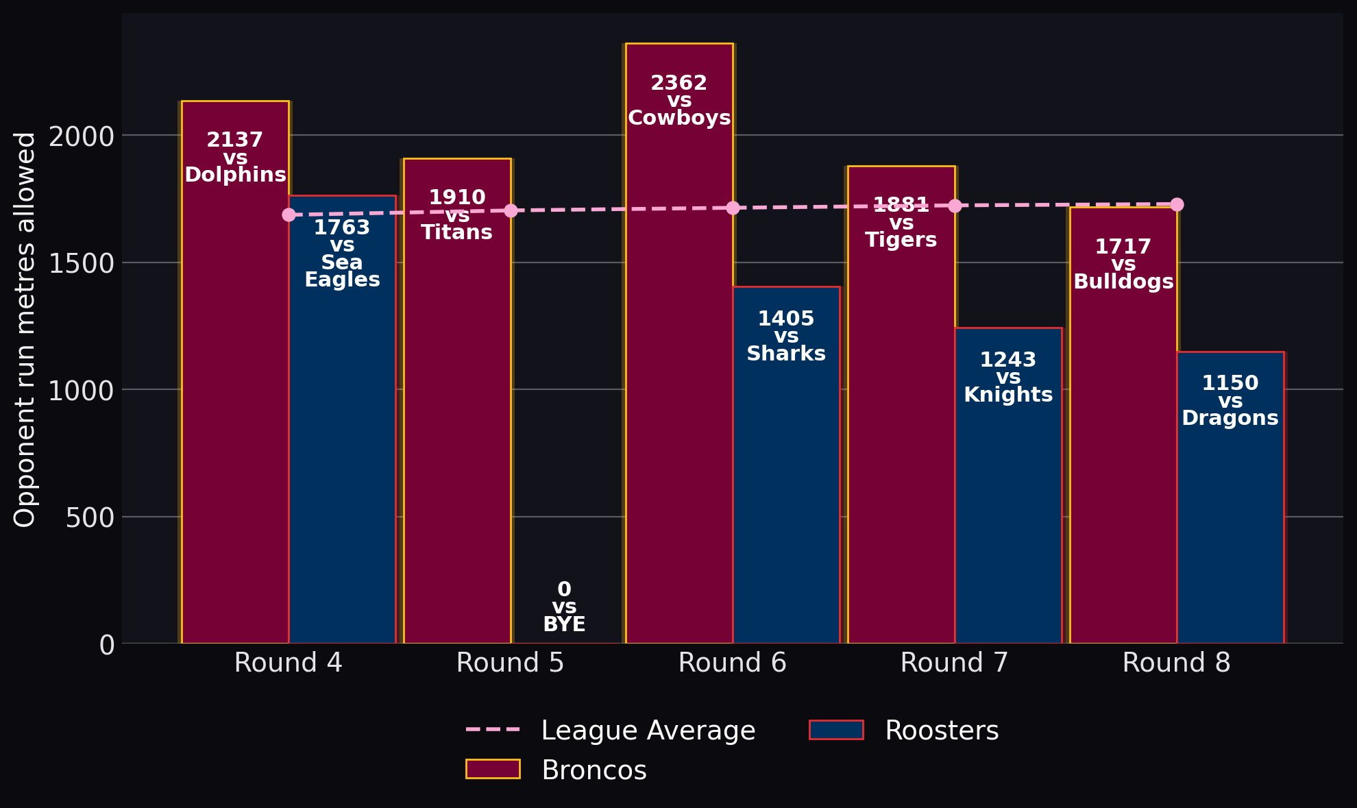 Opponent run metres allowed