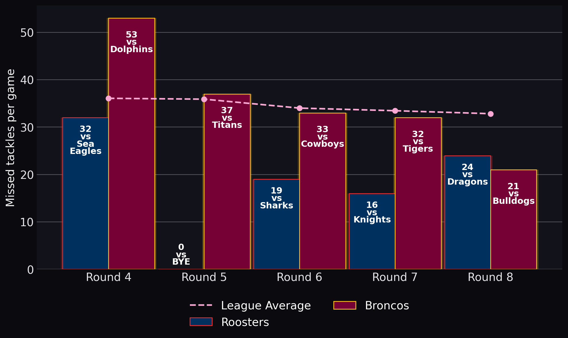 Missed tackles per game
