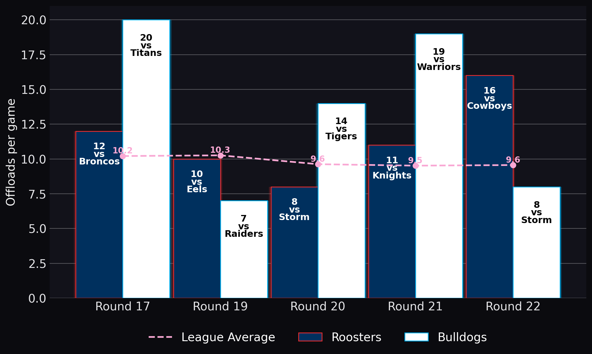 Offloads per game