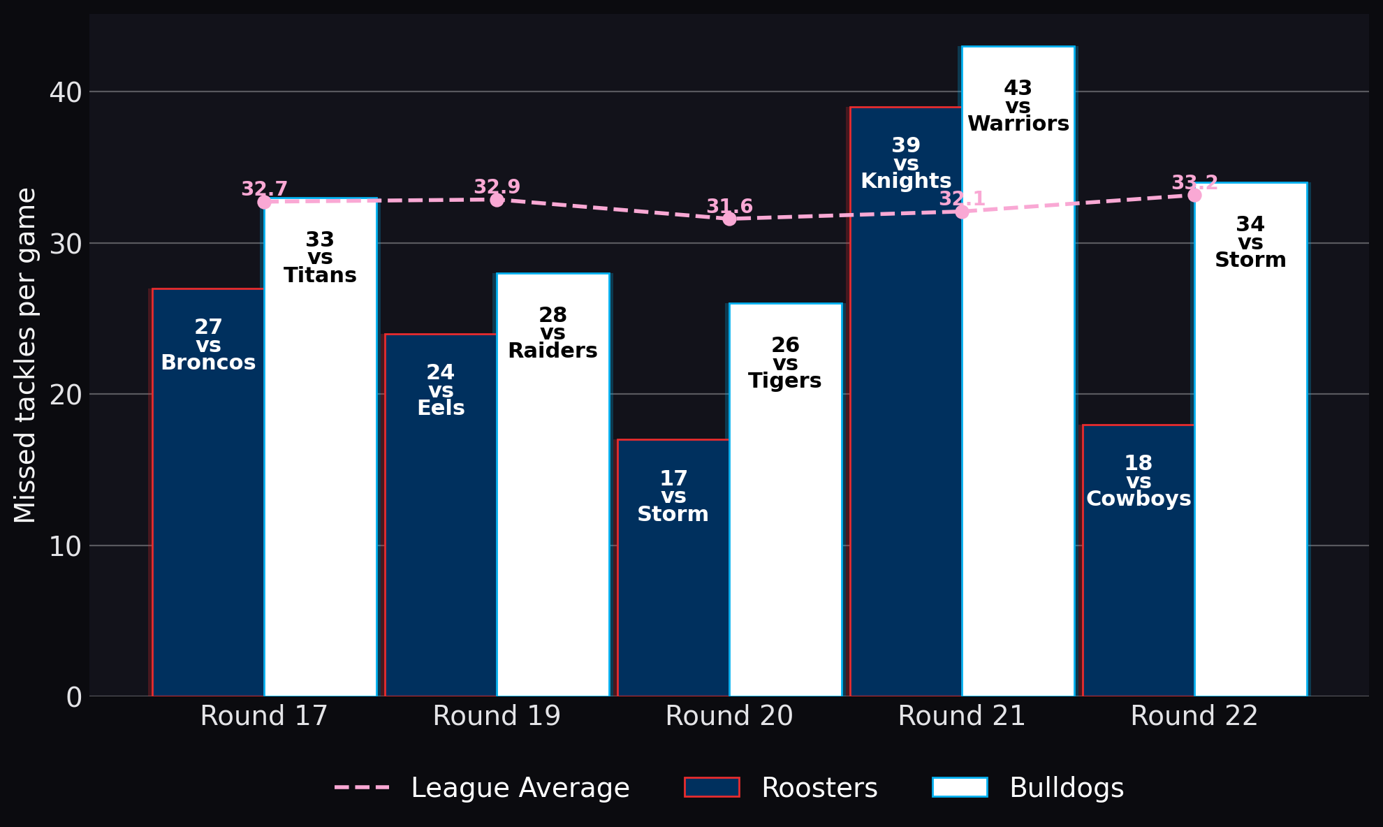 Missed tackles per game