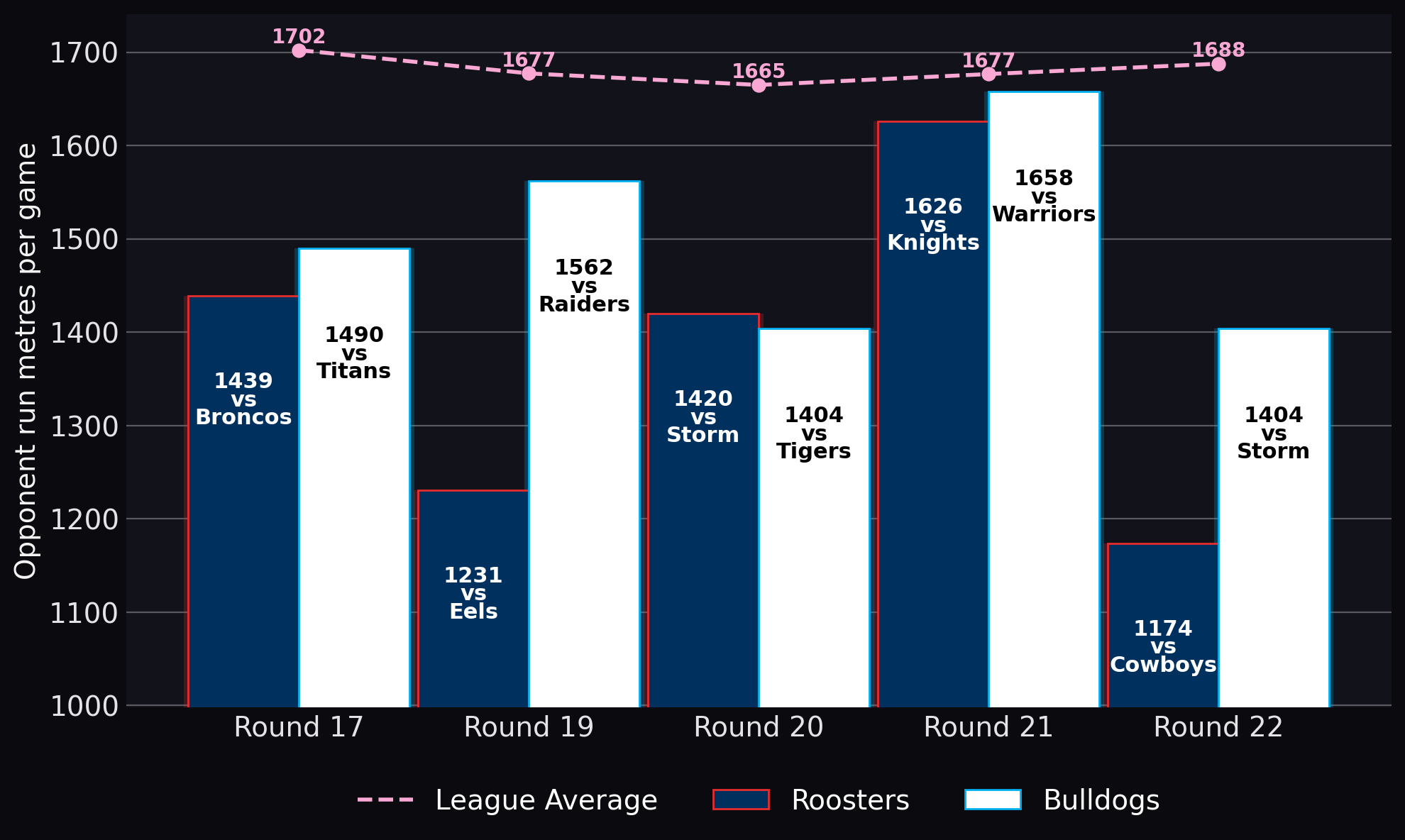 Opponent run metres per game
