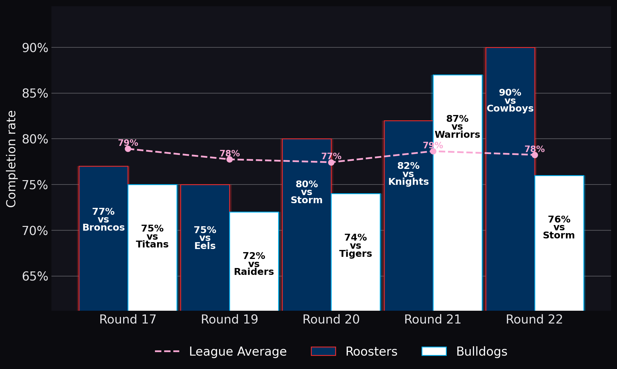 Completion rate