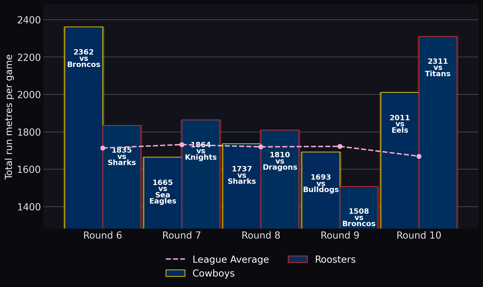 Total run metres per game