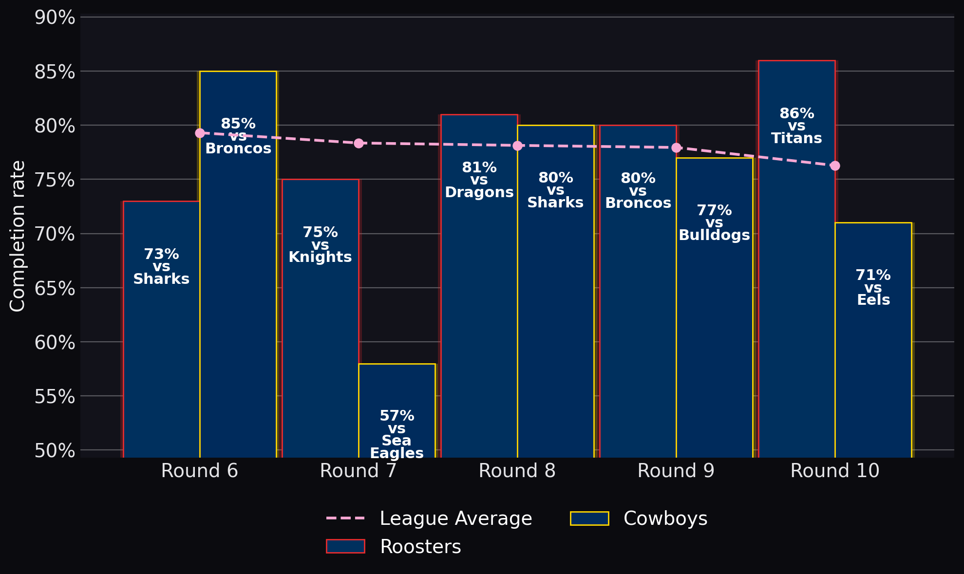 Completion rate