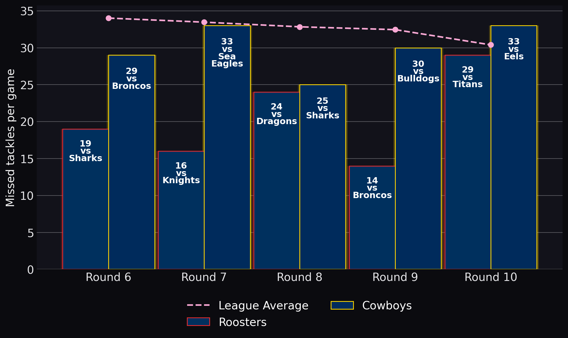 Missed tackles per game