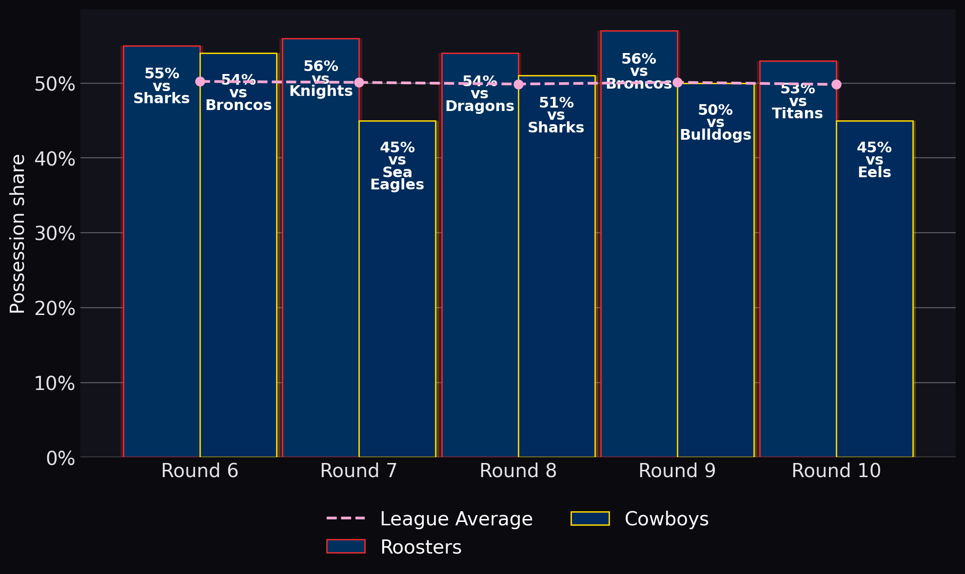 Possession share