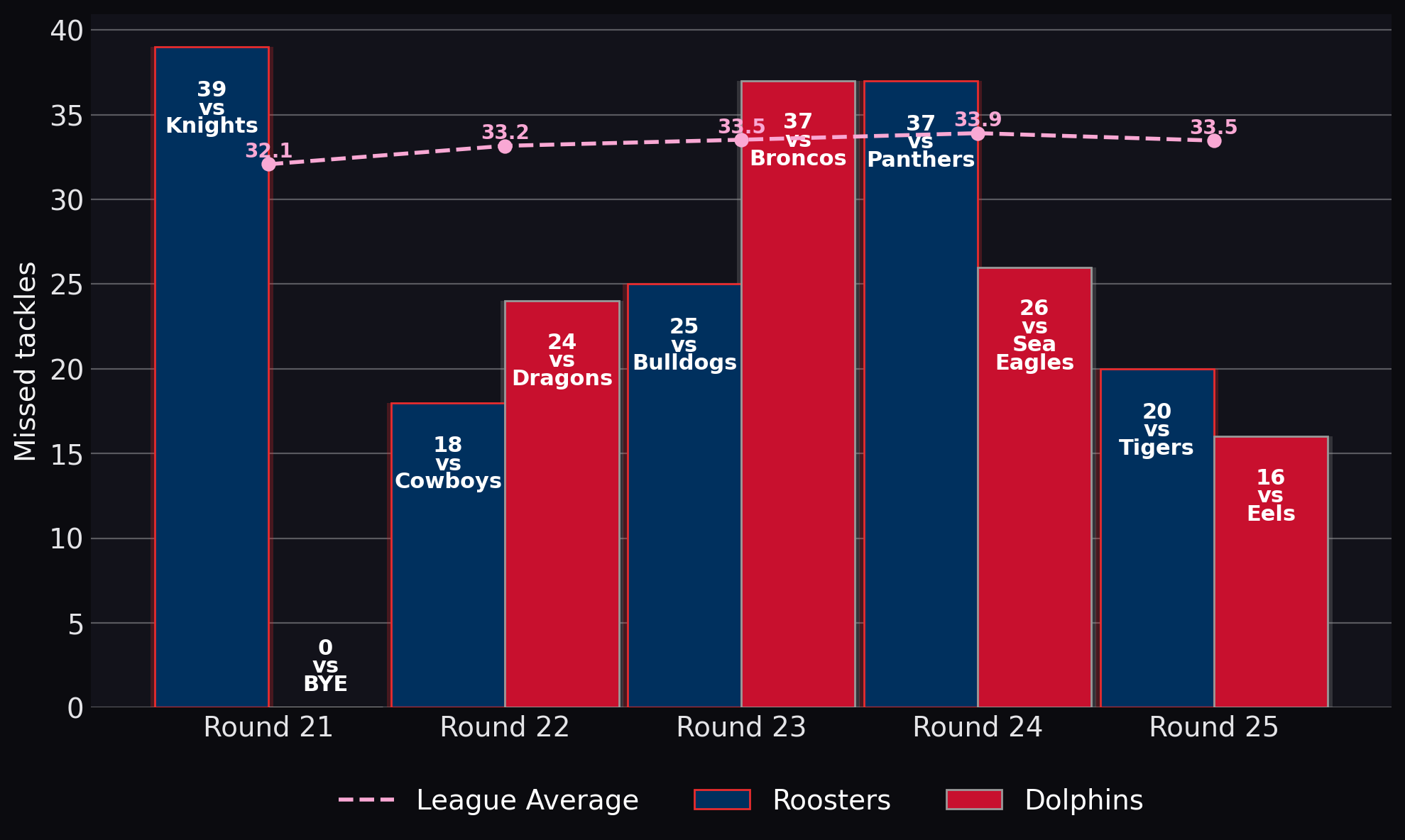 Missed tackles