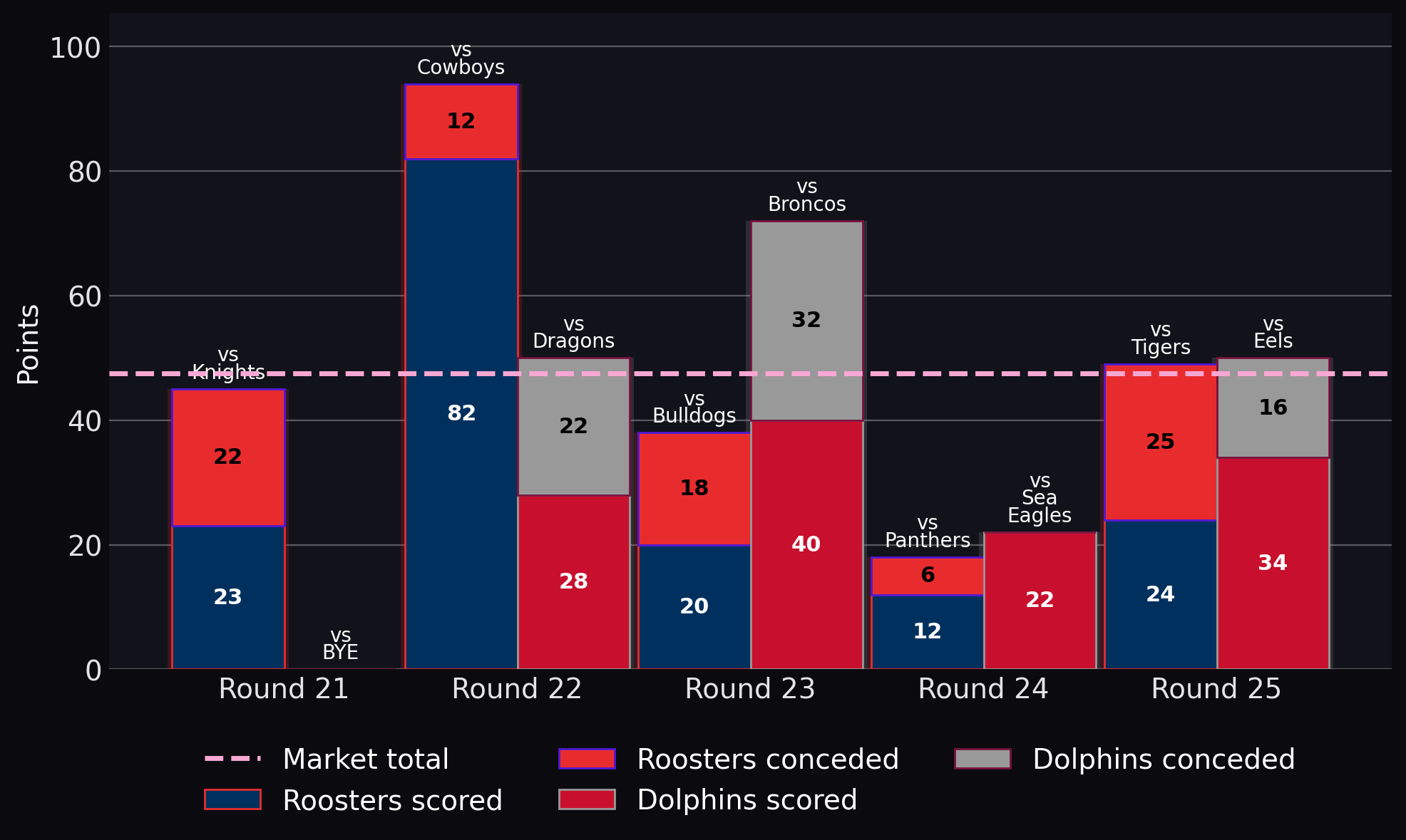 Points scored and conceded