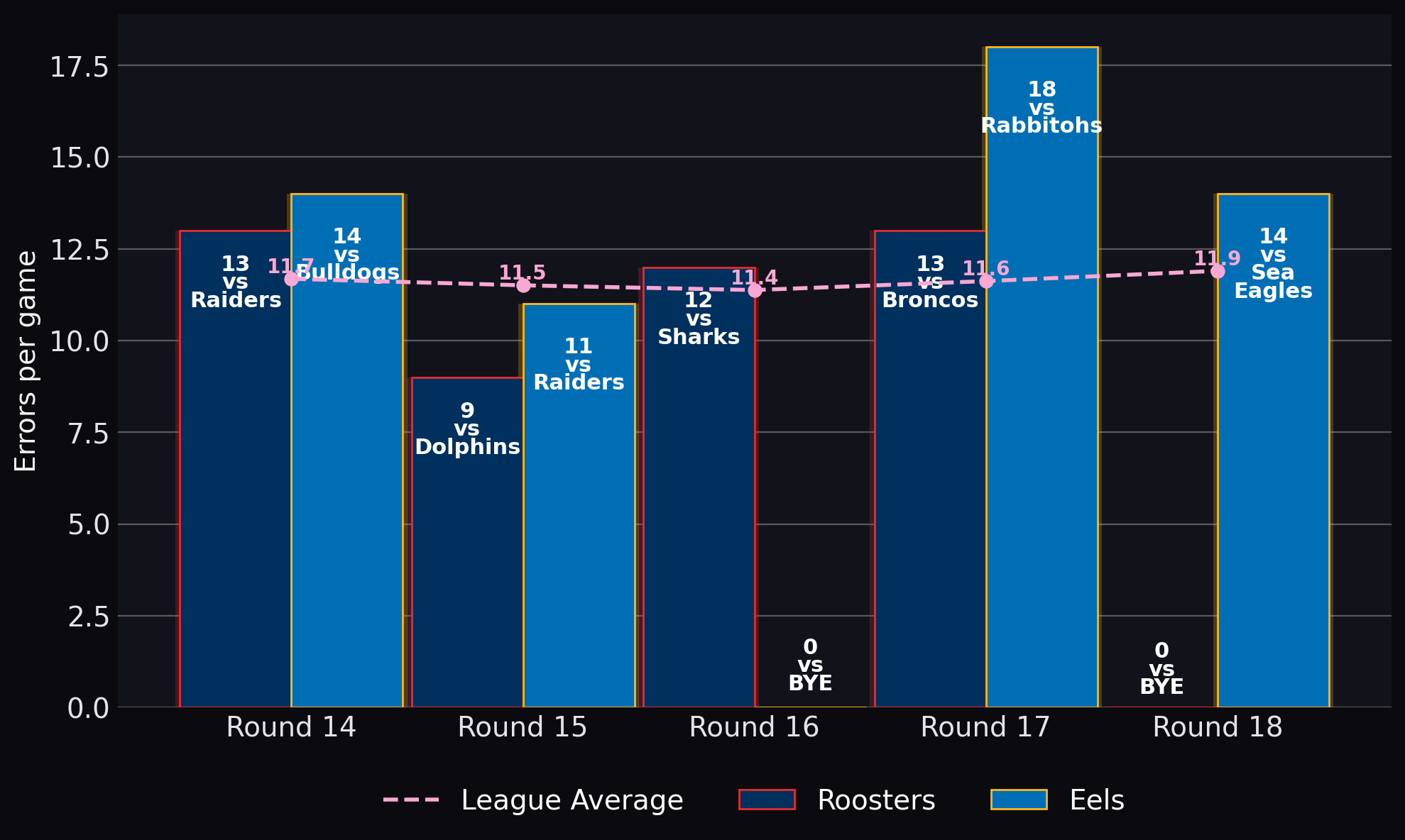 Errors per game
