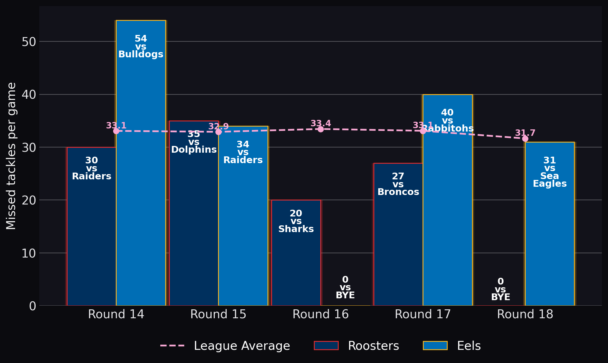 Missed tackles per game
