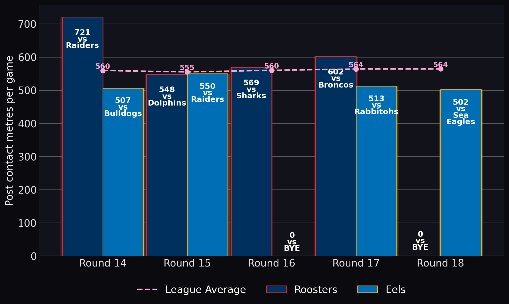 Post contact metres per game