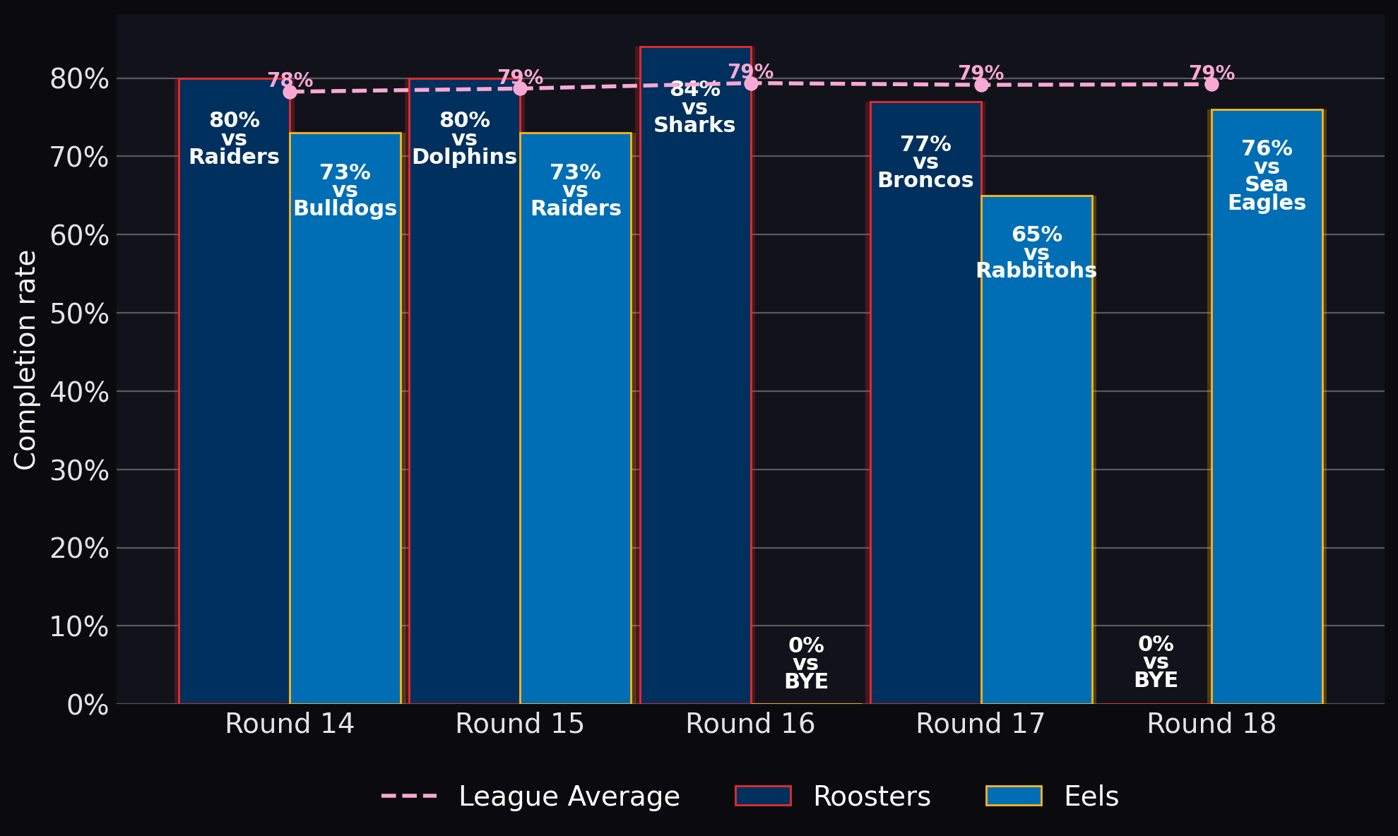 Completion rate