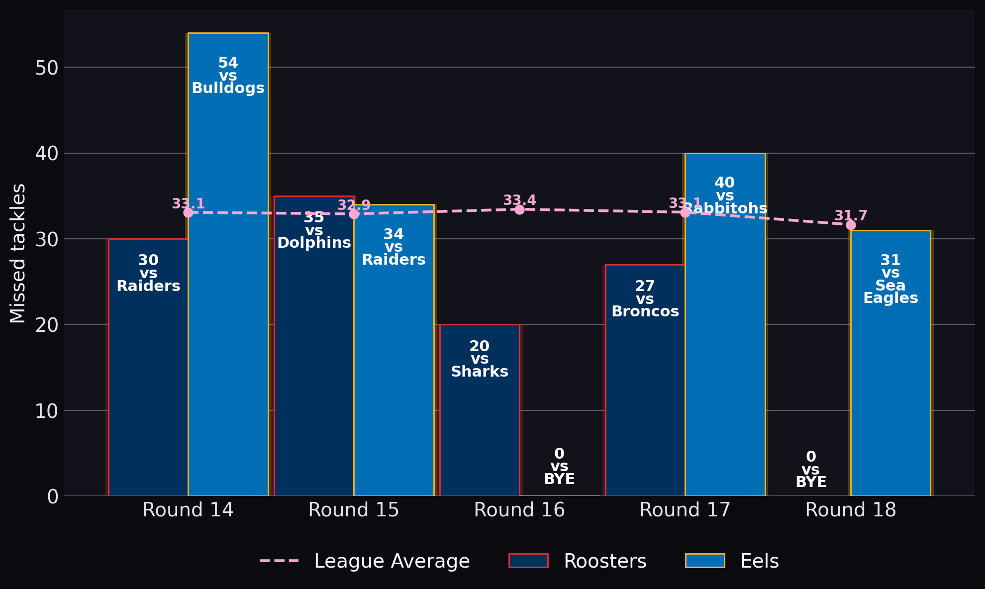 Missed tackles