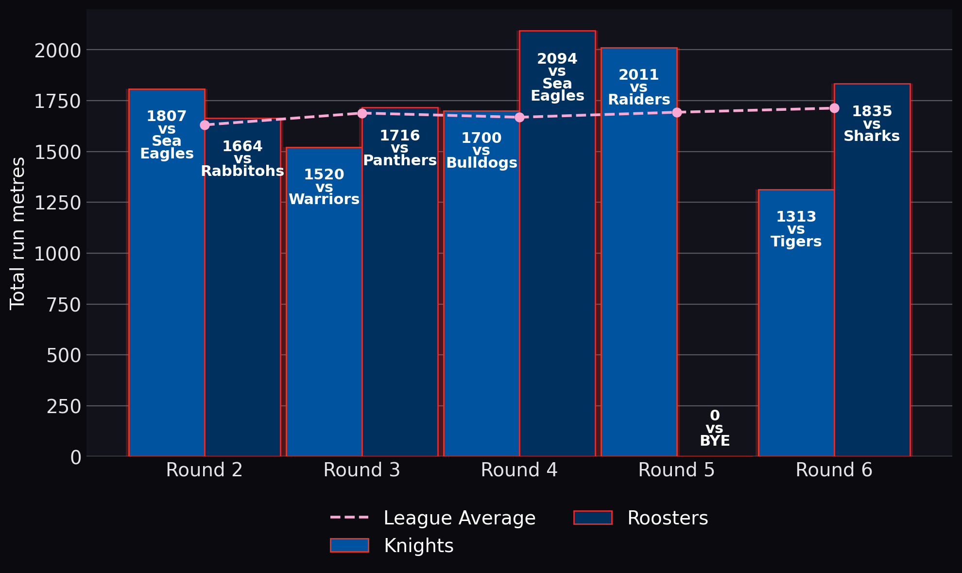 Total run metres