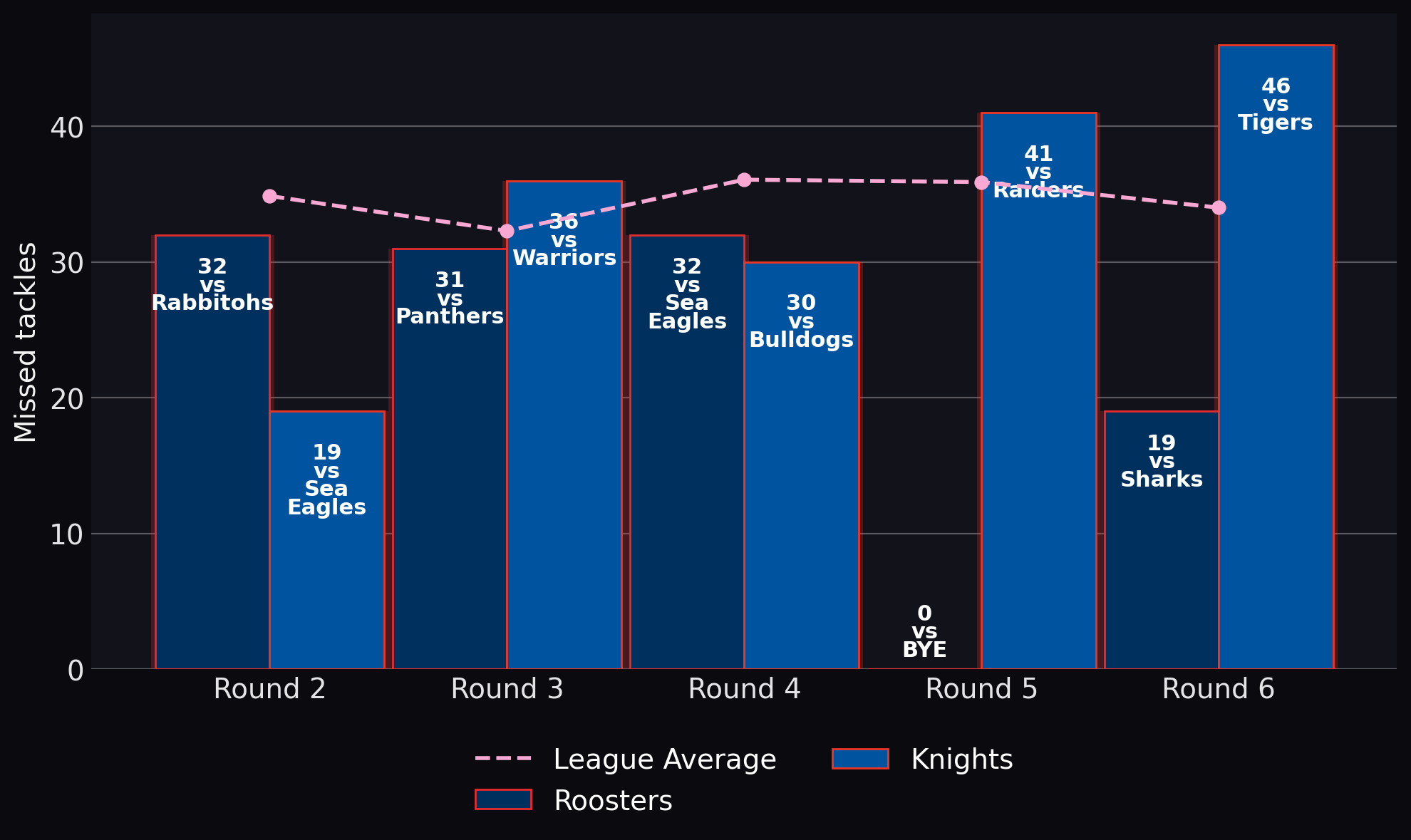 Missed tackles