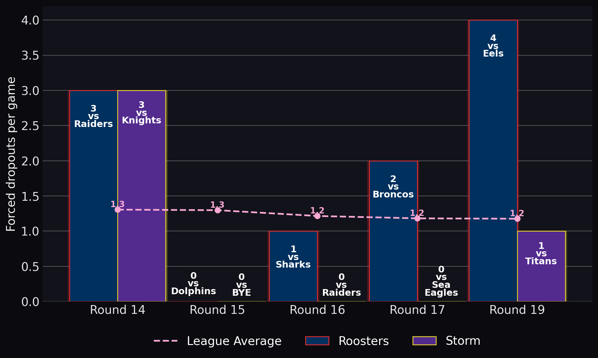 Forced dropouts per game