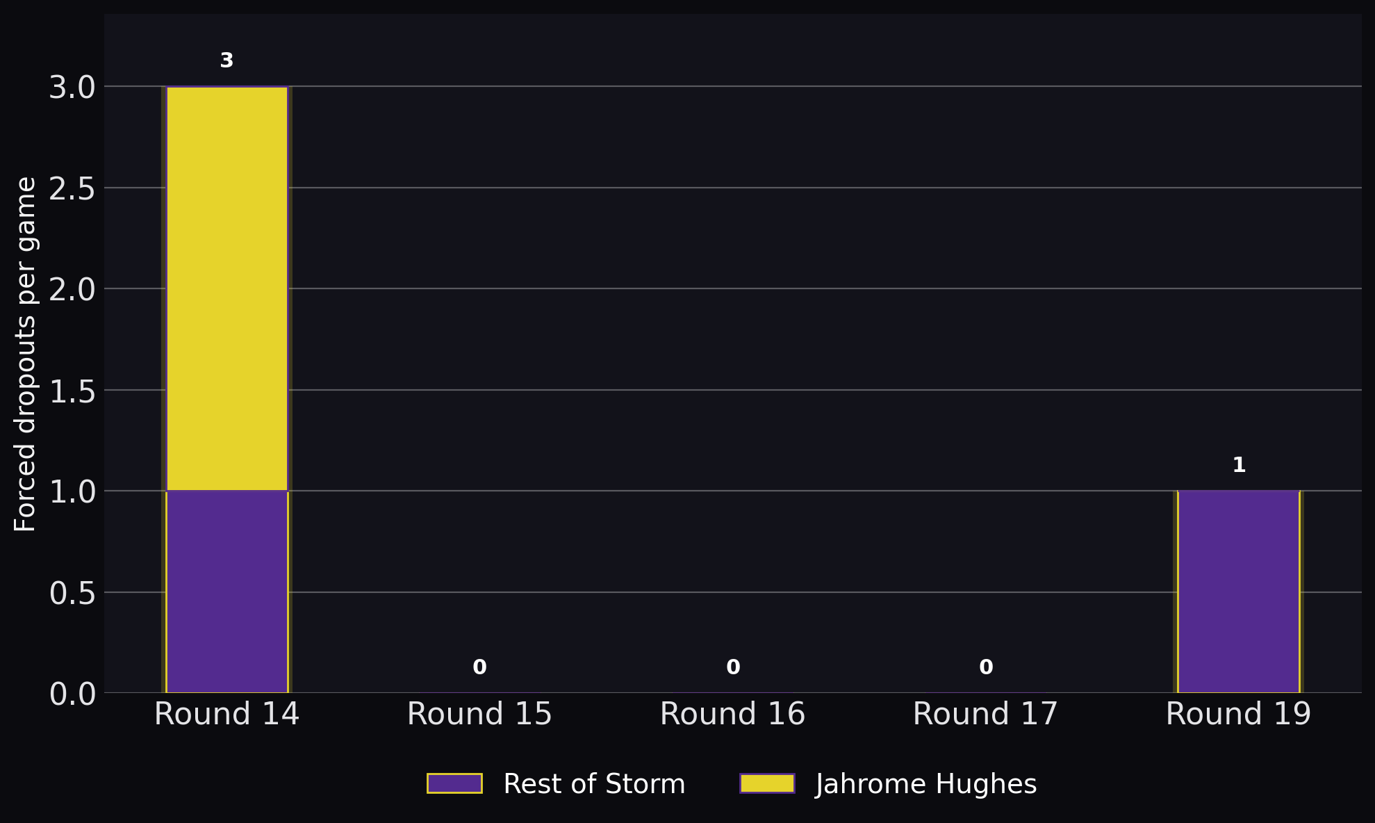 Storm Forced dropouts per game composition