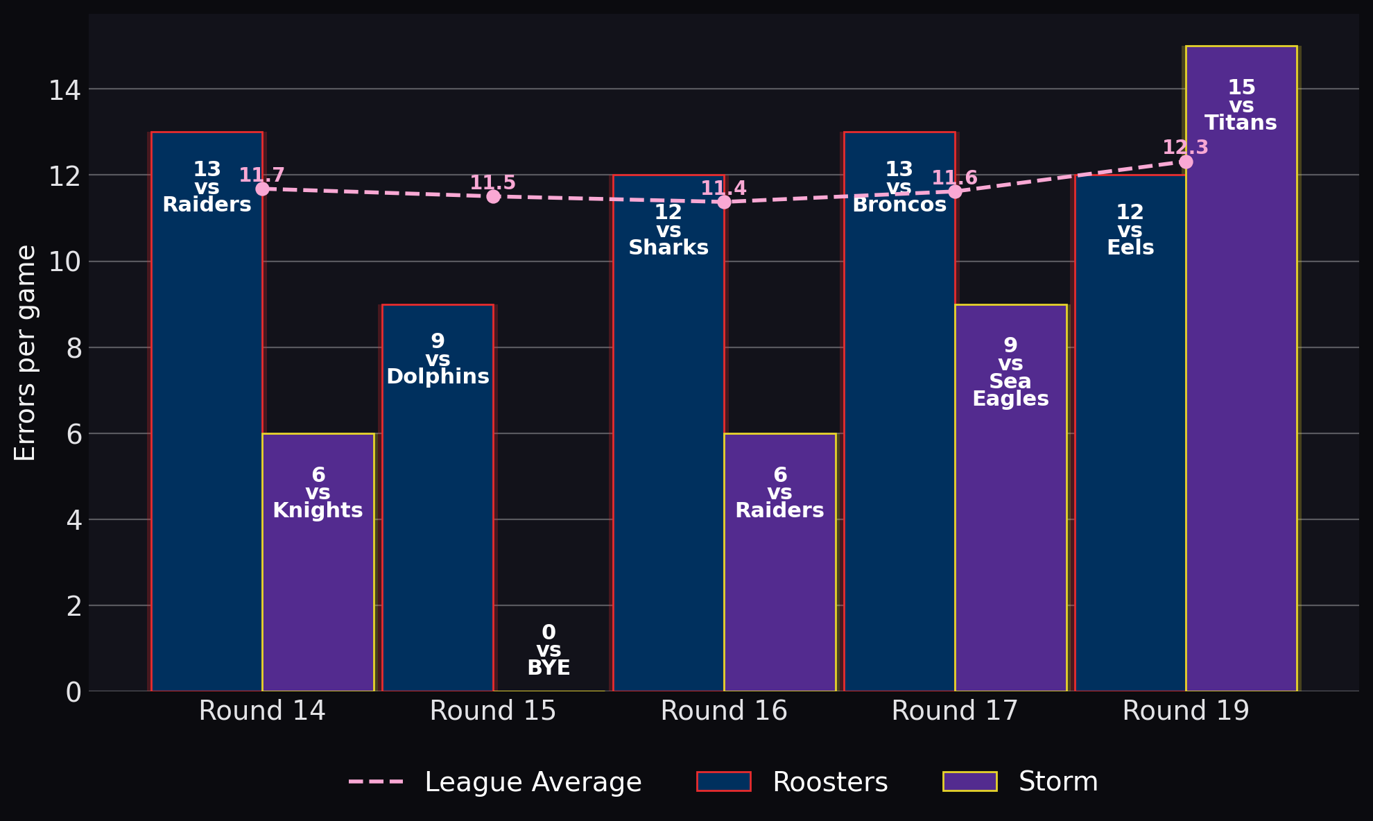 Errors per game