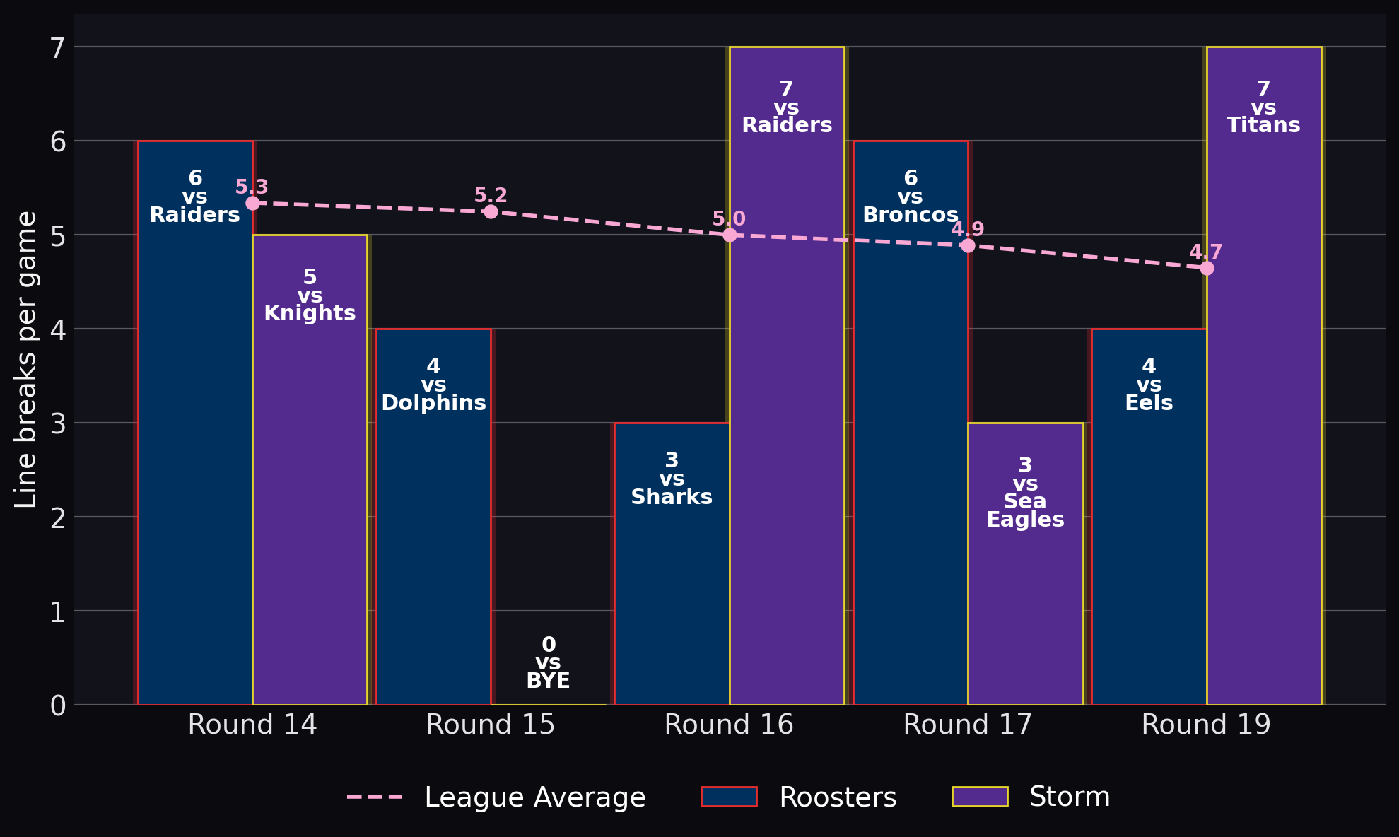 Line breaks per game