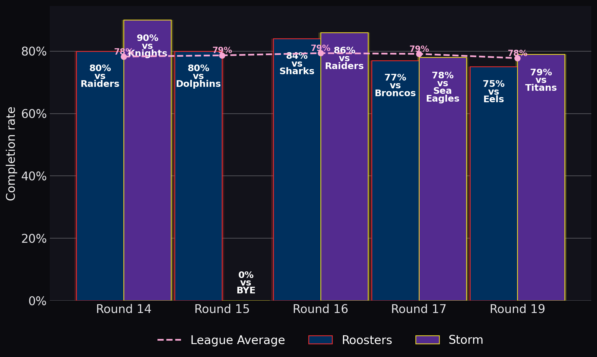 Completion rate