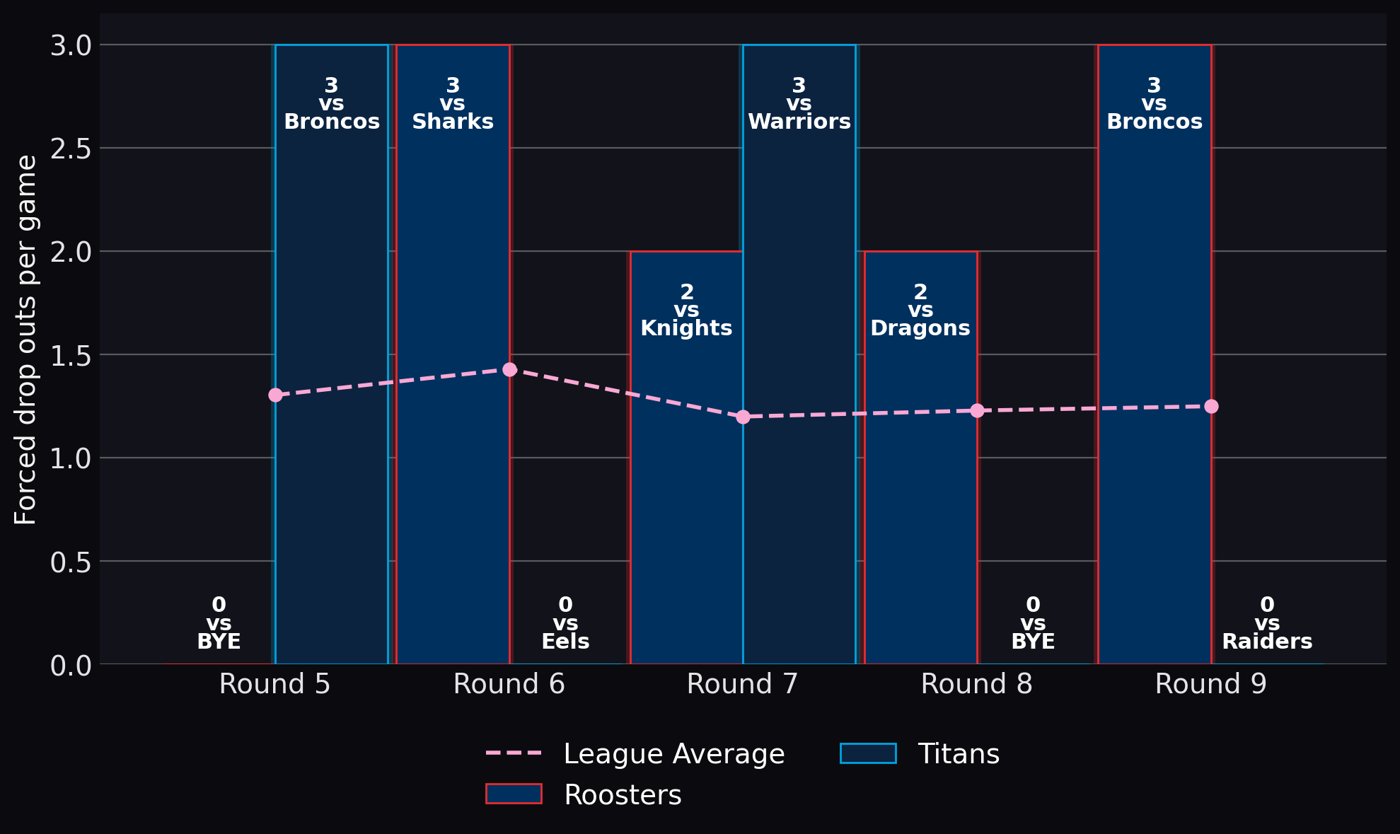 Forced drop outs per game