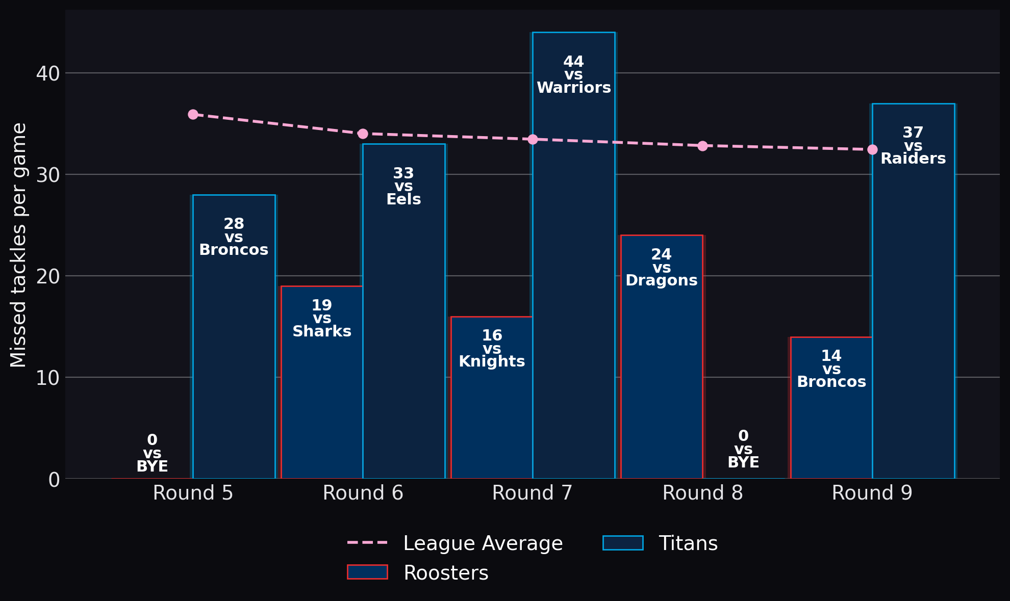 Missed tackles per game