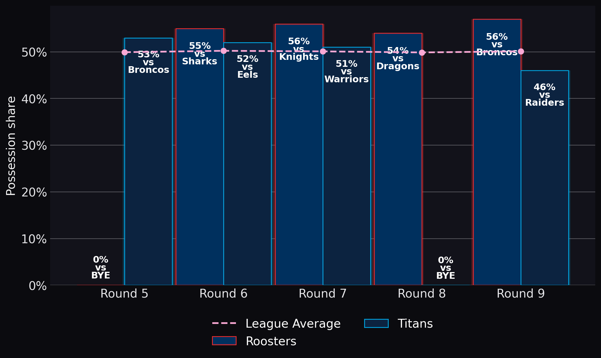 Possession share