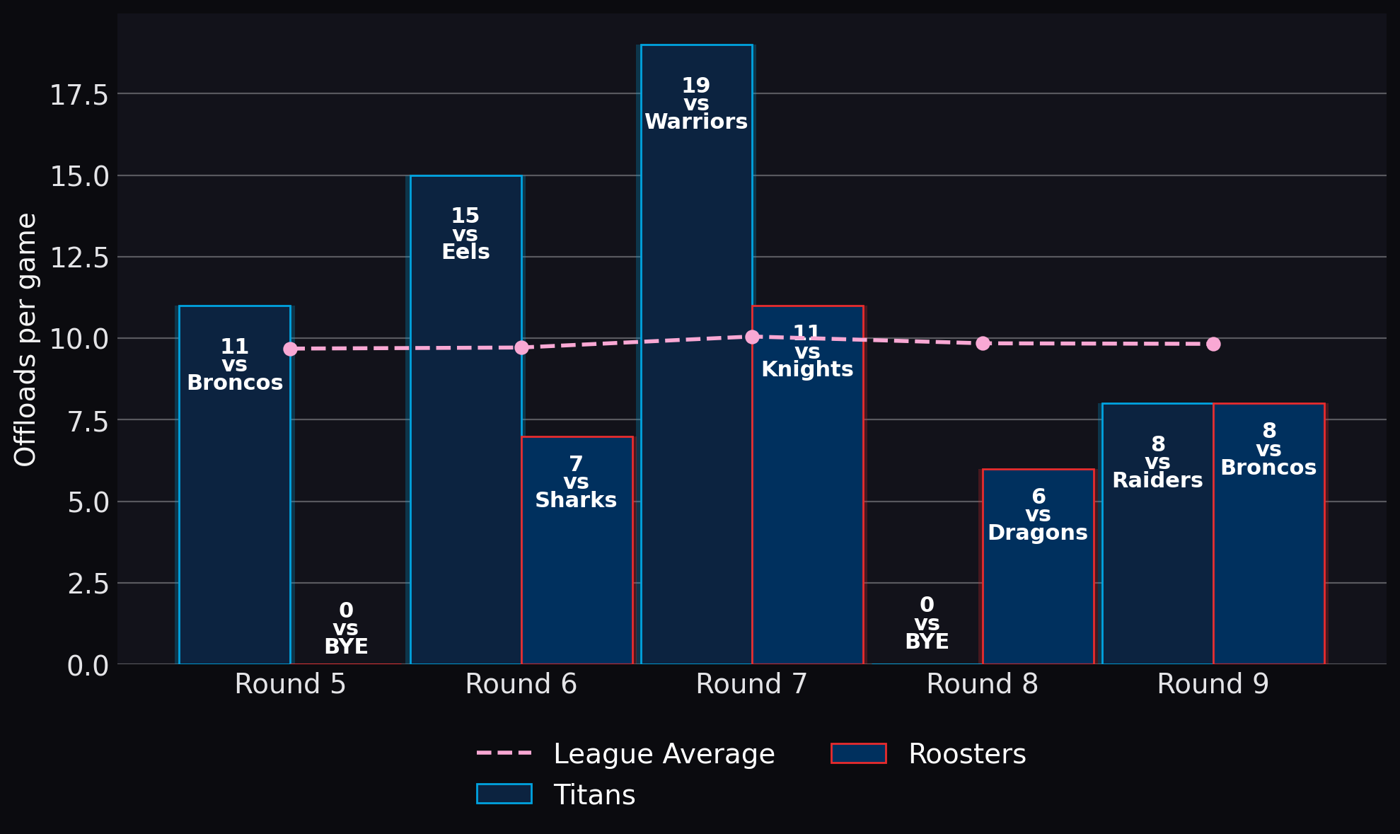 Offloads per game