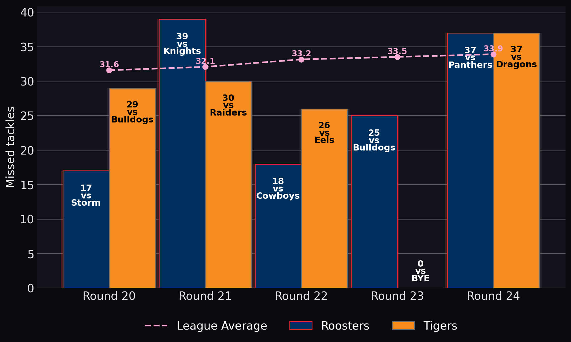 Missed tackles