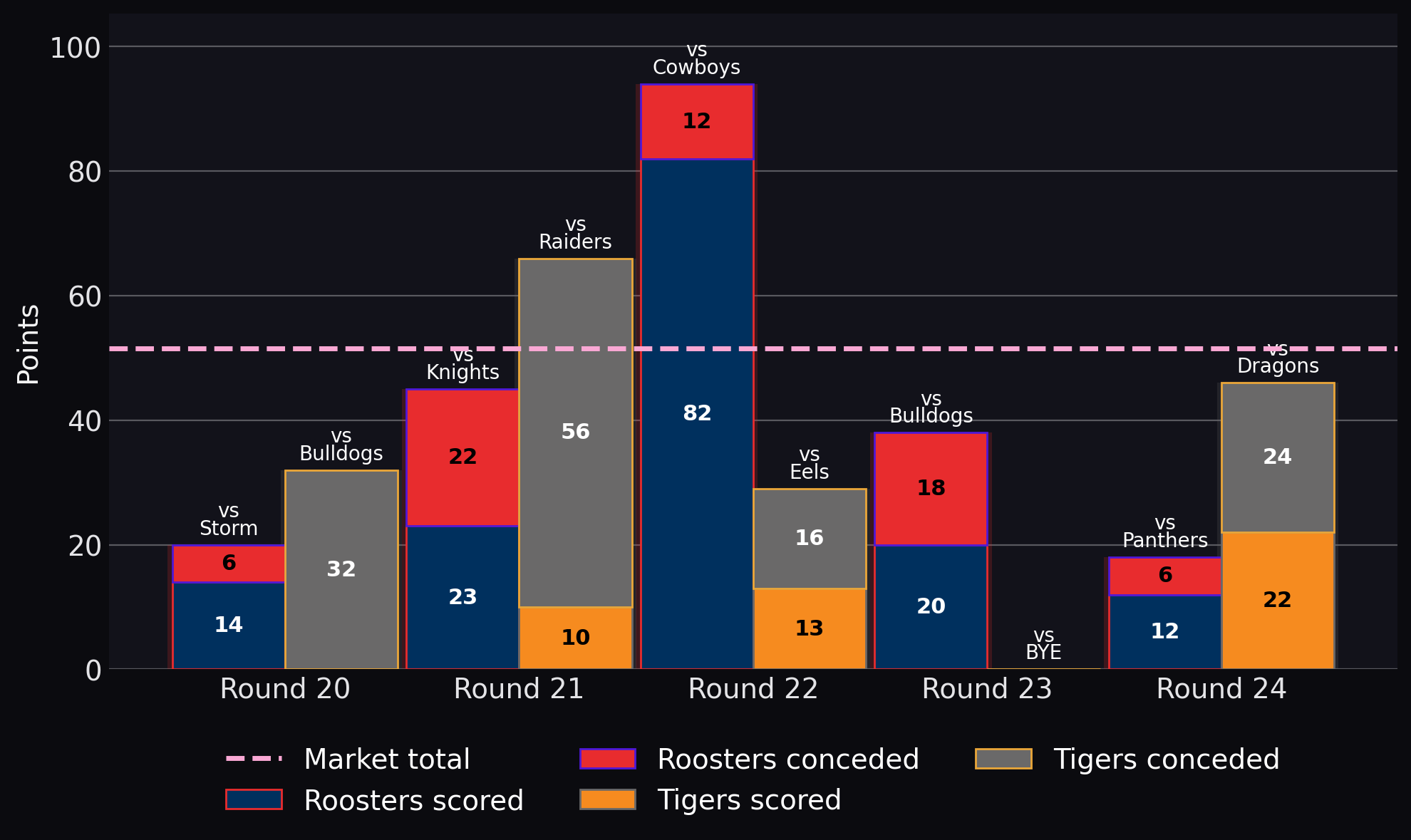 Points scored and conceded