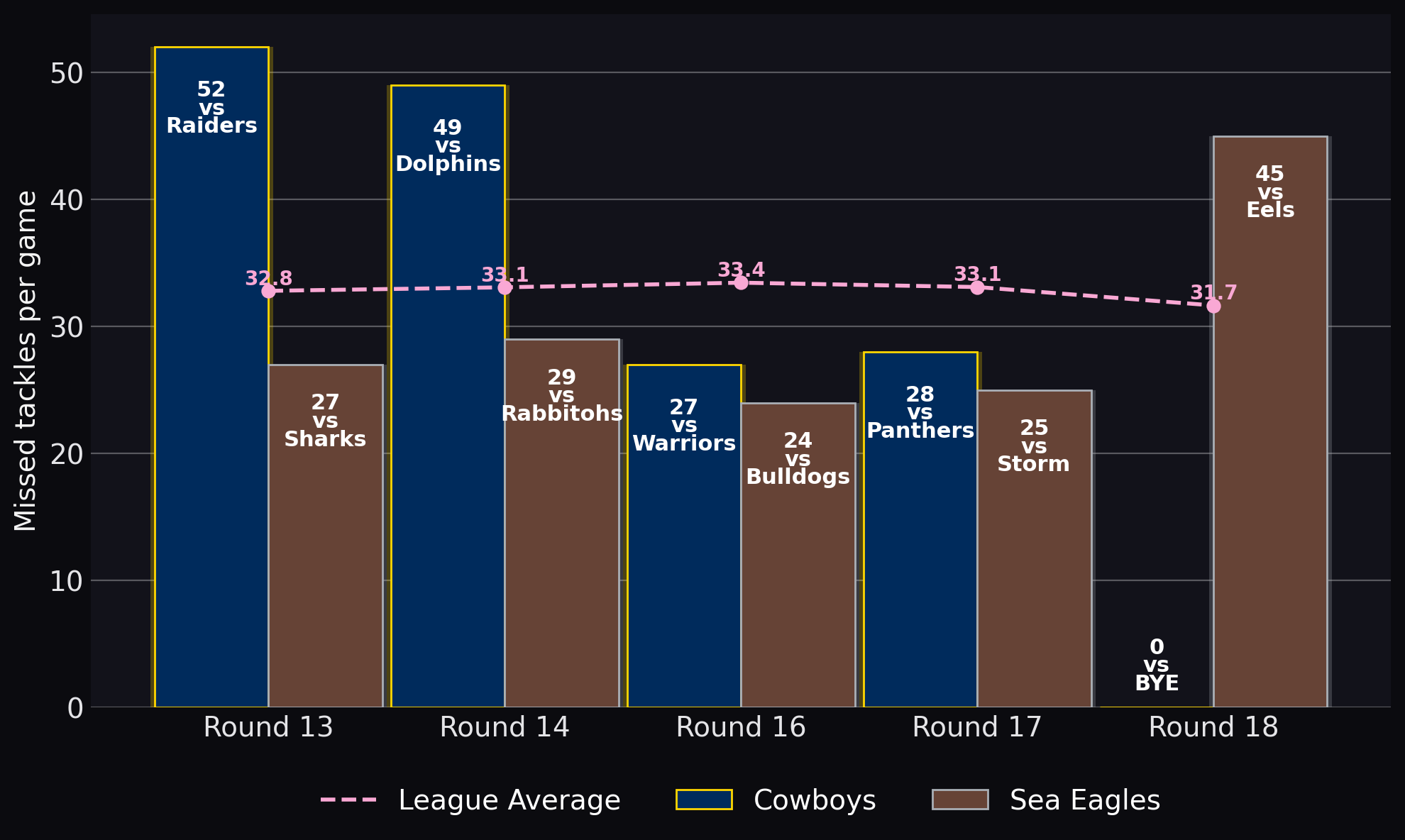 Missed tackles per game
