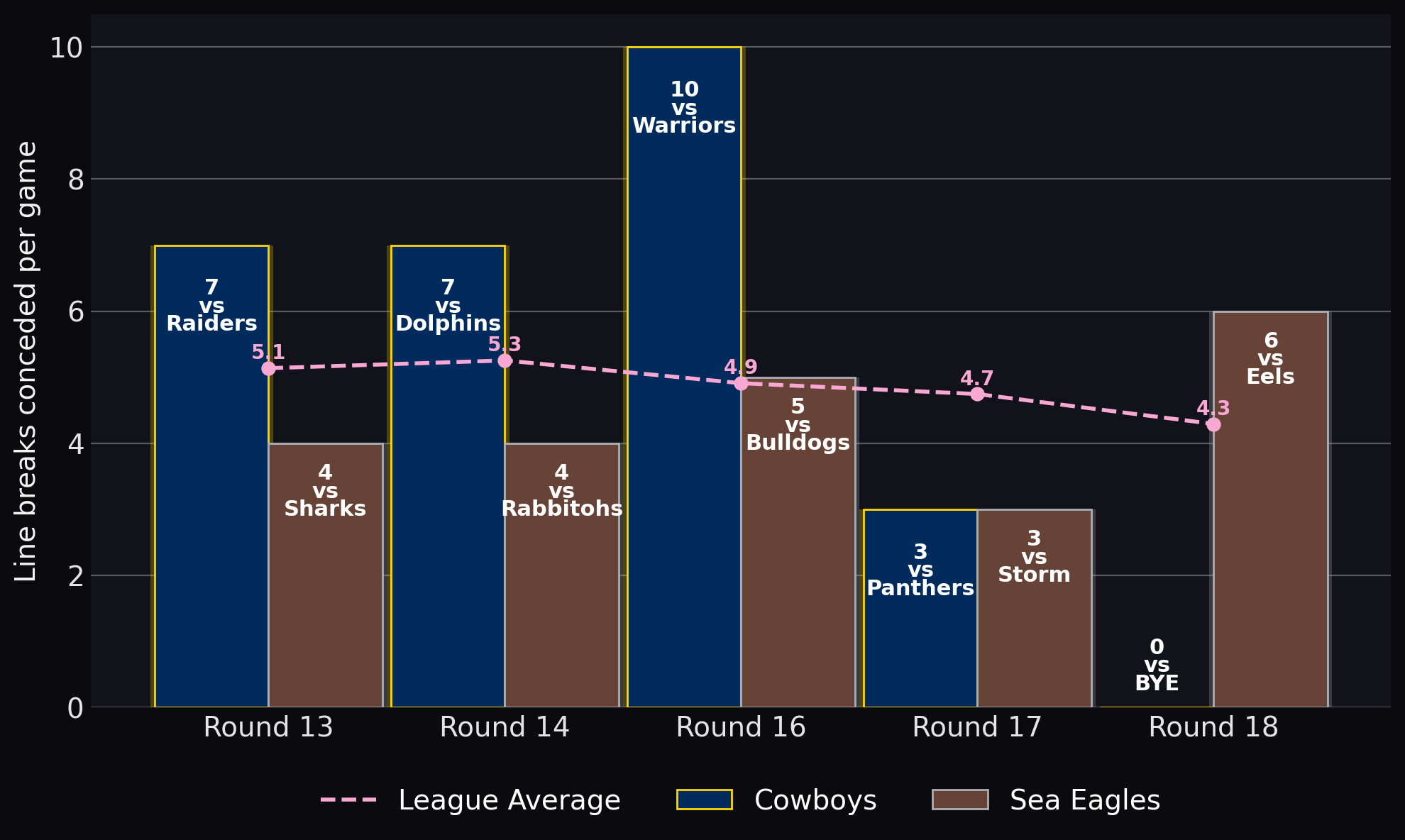 Line breaks conceded per game