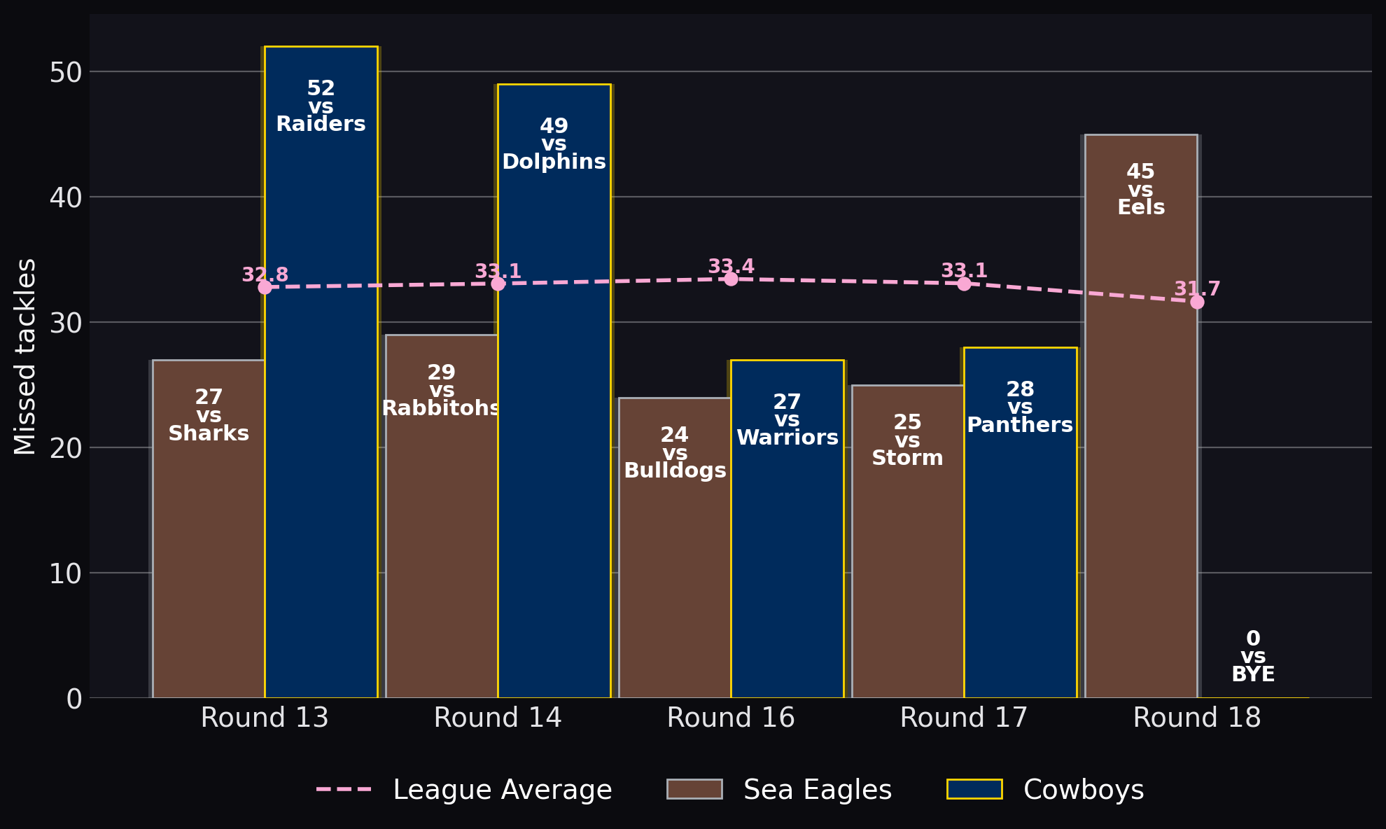 Missed tackles