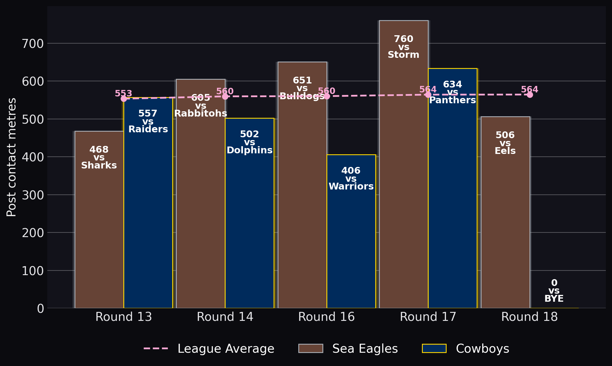 Post contact metres