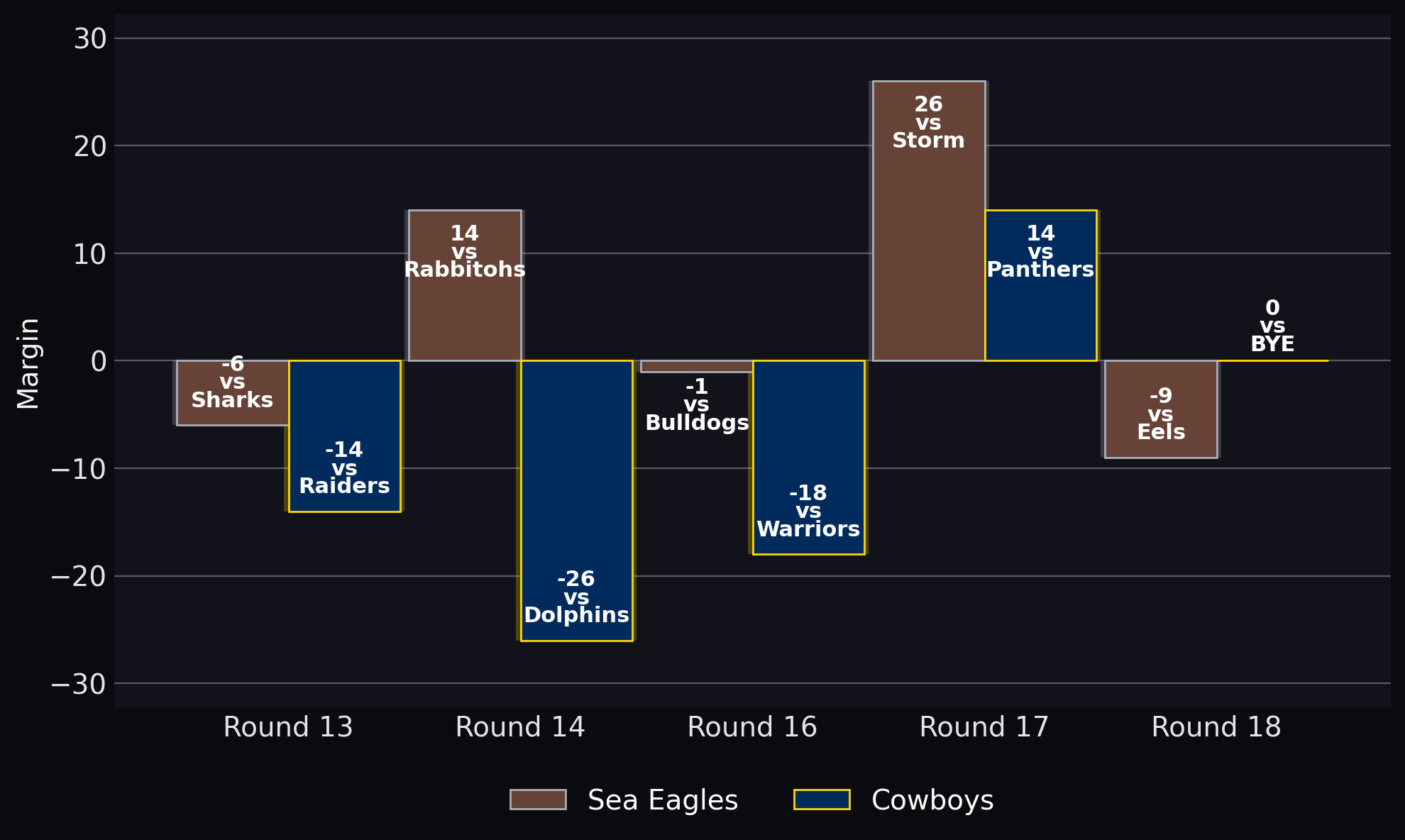 Margin