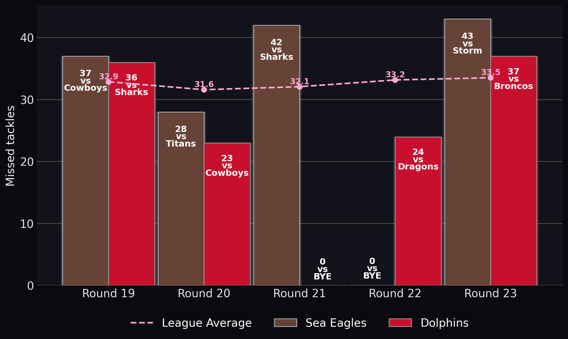 Missed tackles
