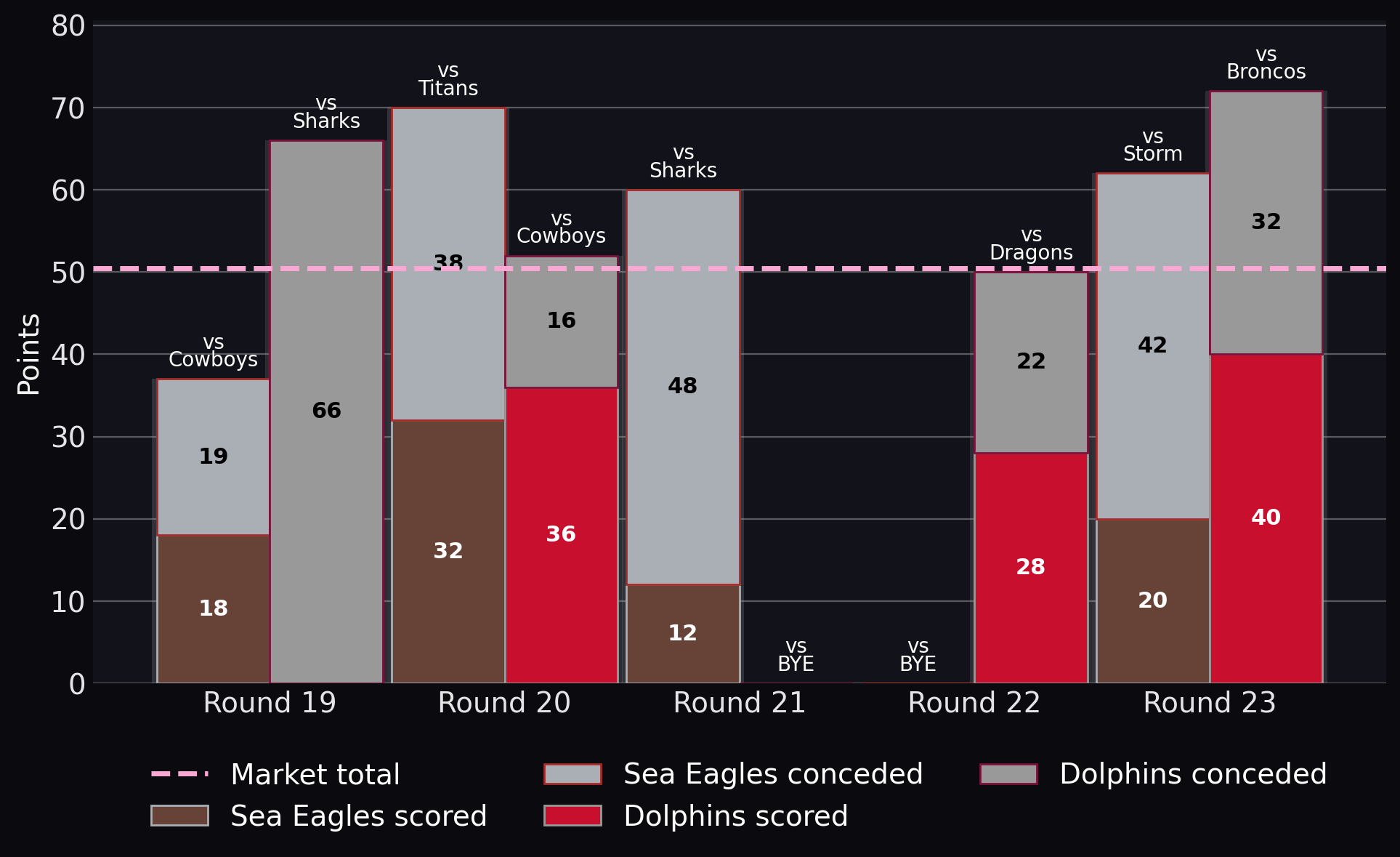 Points scored and conceded