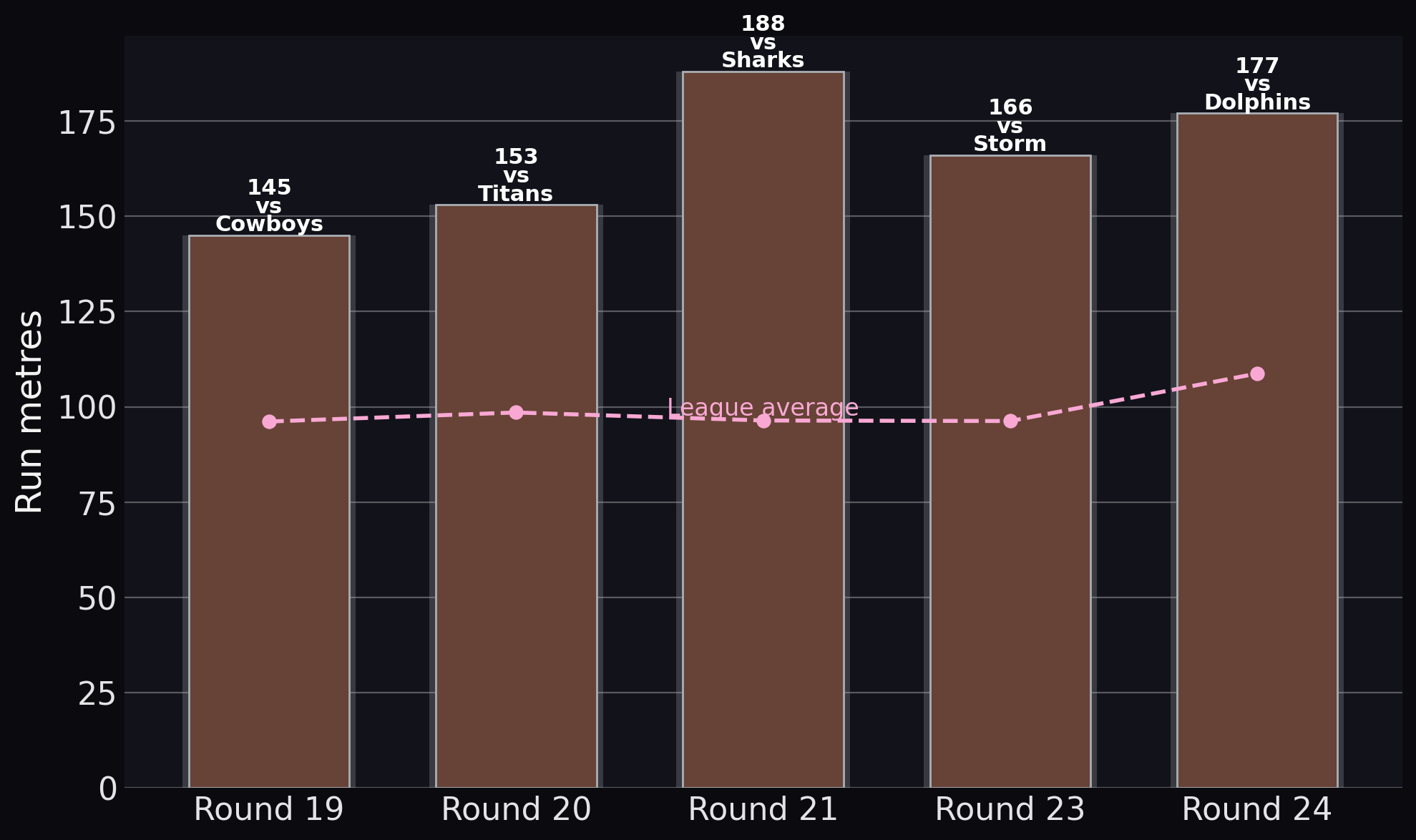 Sea Eagles — Run metres