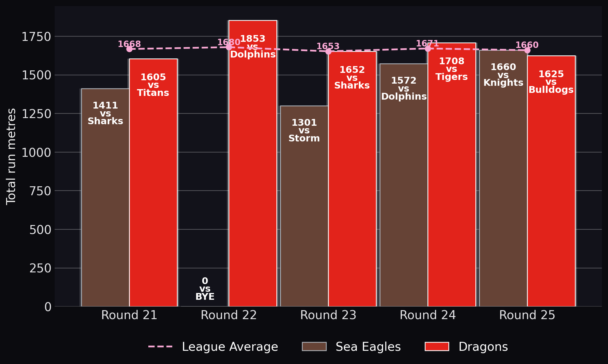 Total run metres