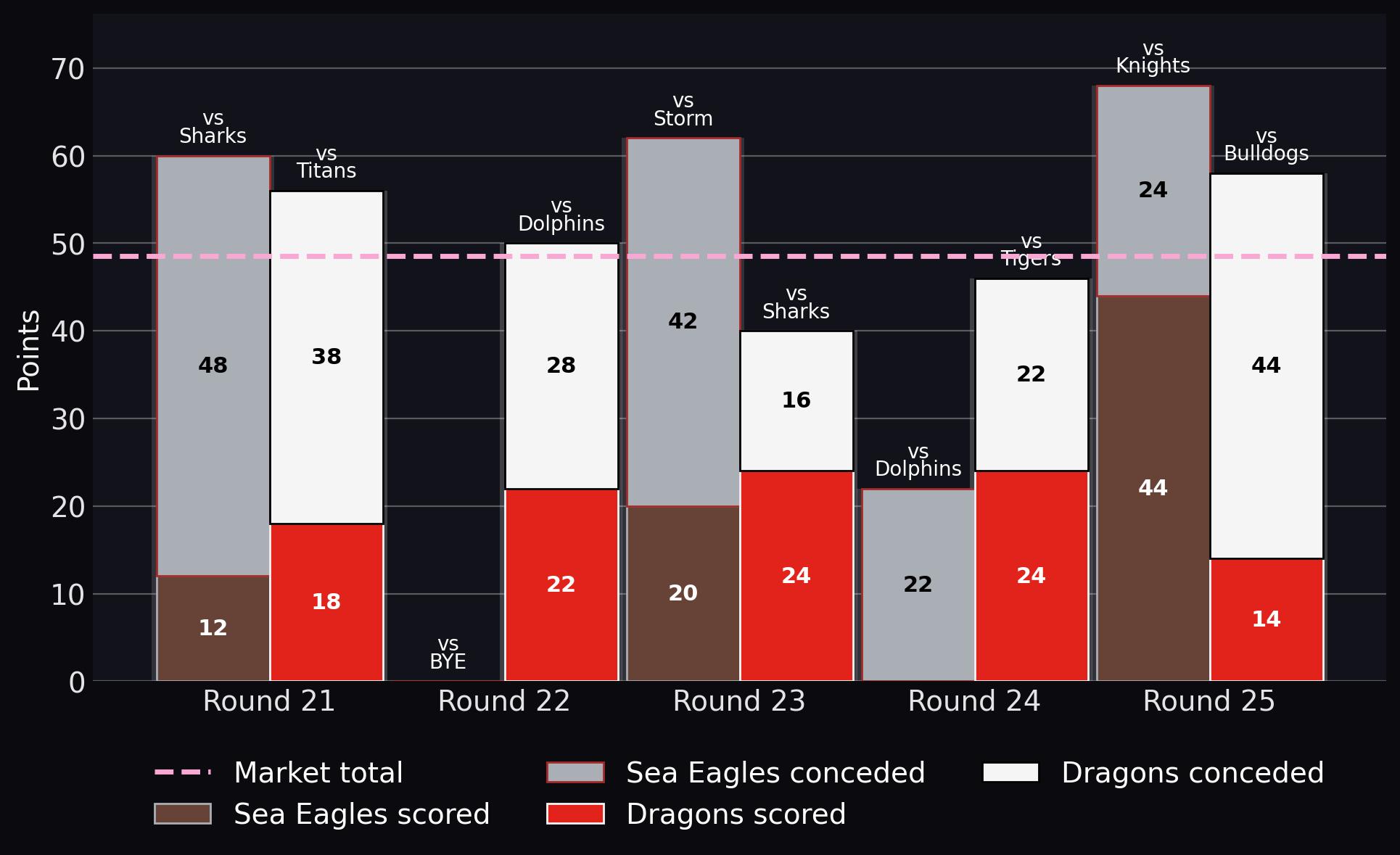 Points scored and conceded