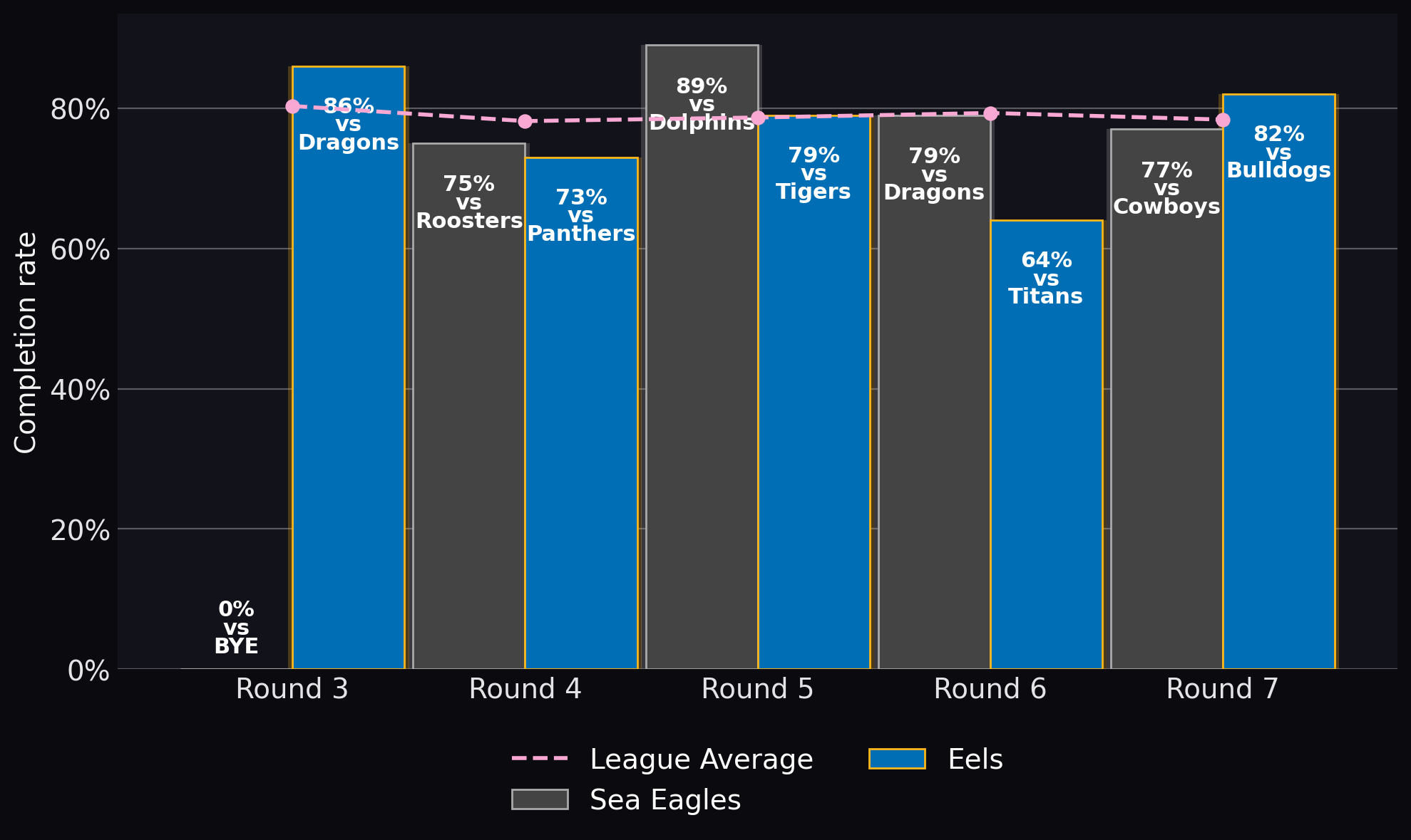 Completion rate
