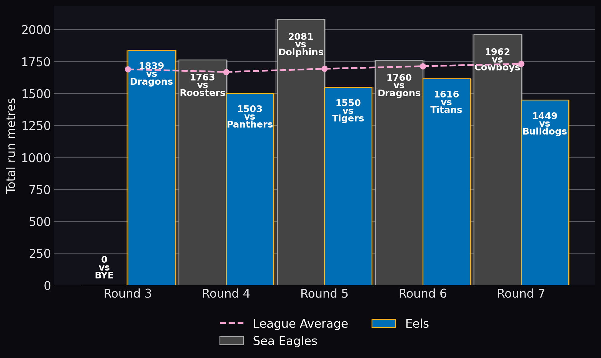 Total run metres