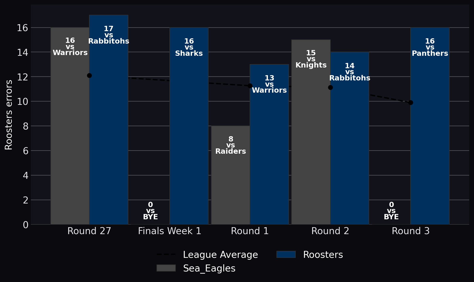 Roosters errors