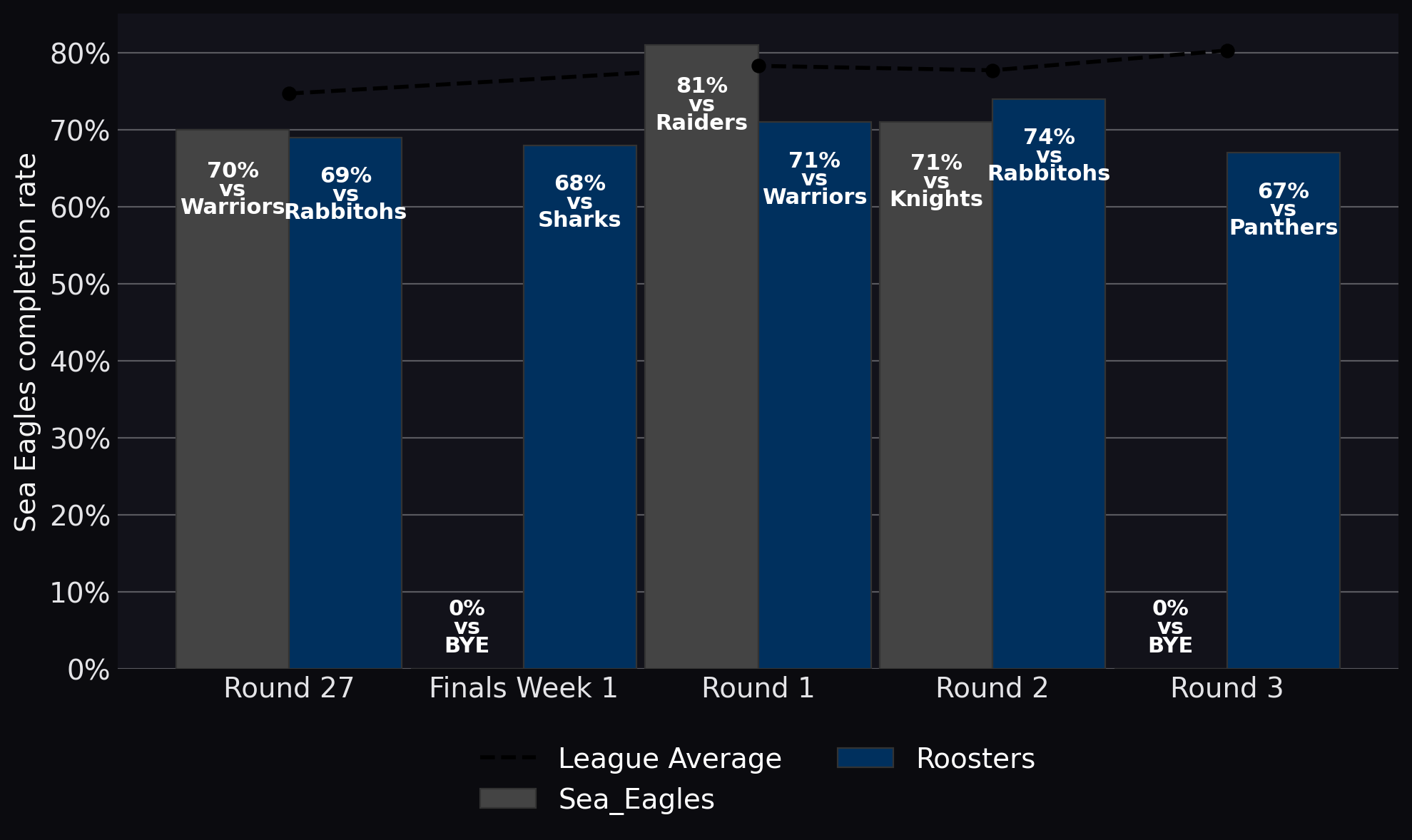 Sea Eagles completion rate
