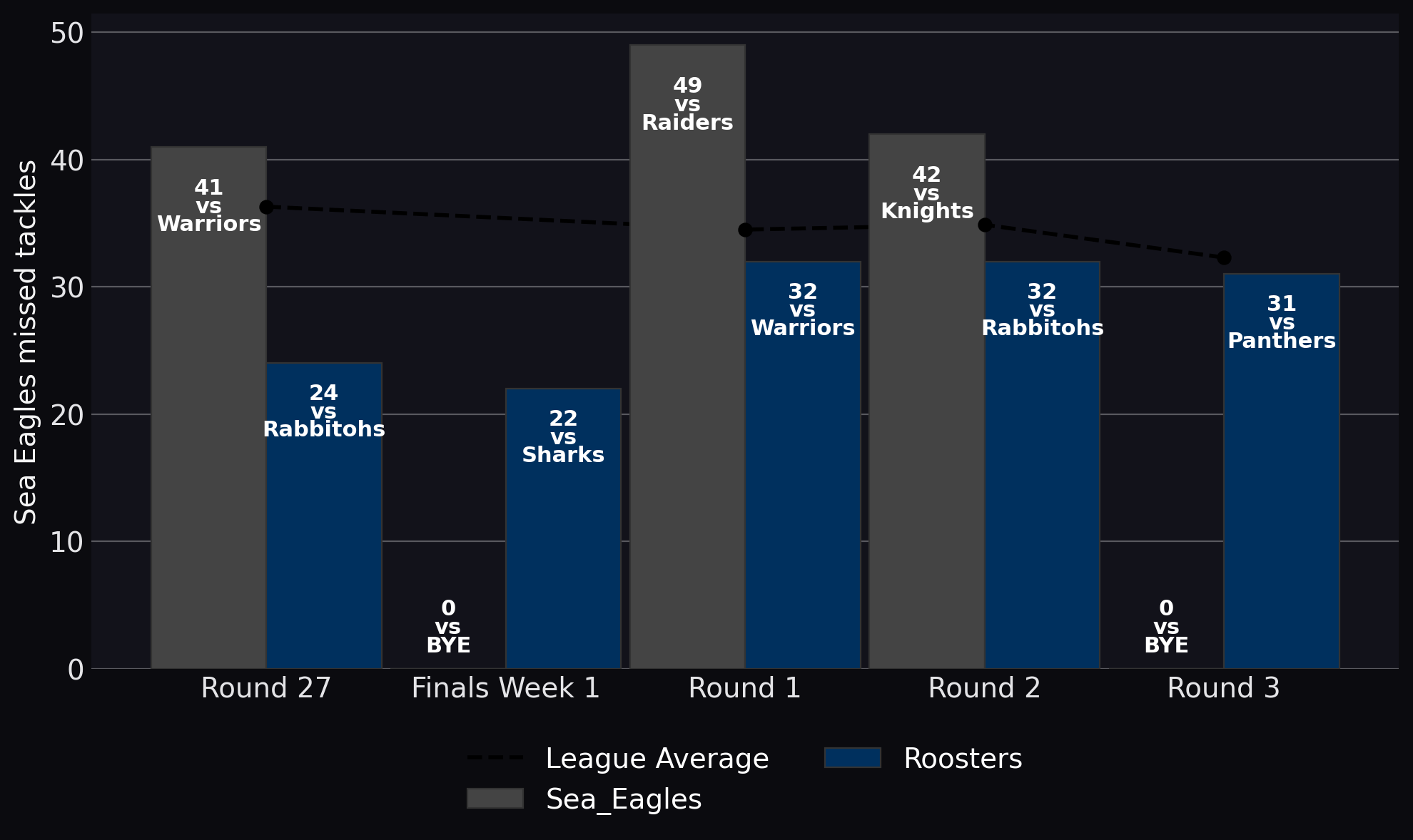 Sea Eagles missed tackles