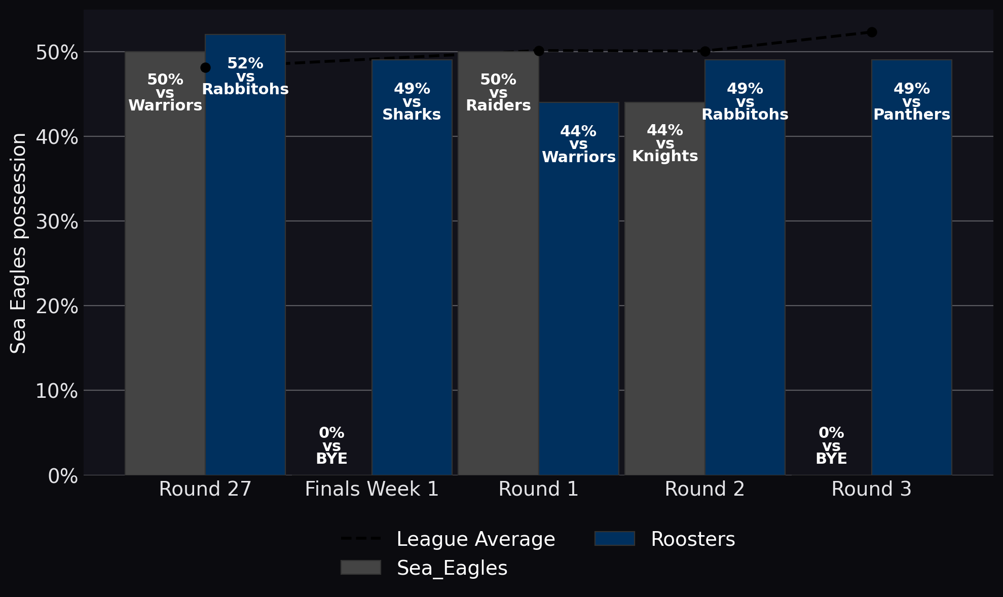 Sea Eagles possession