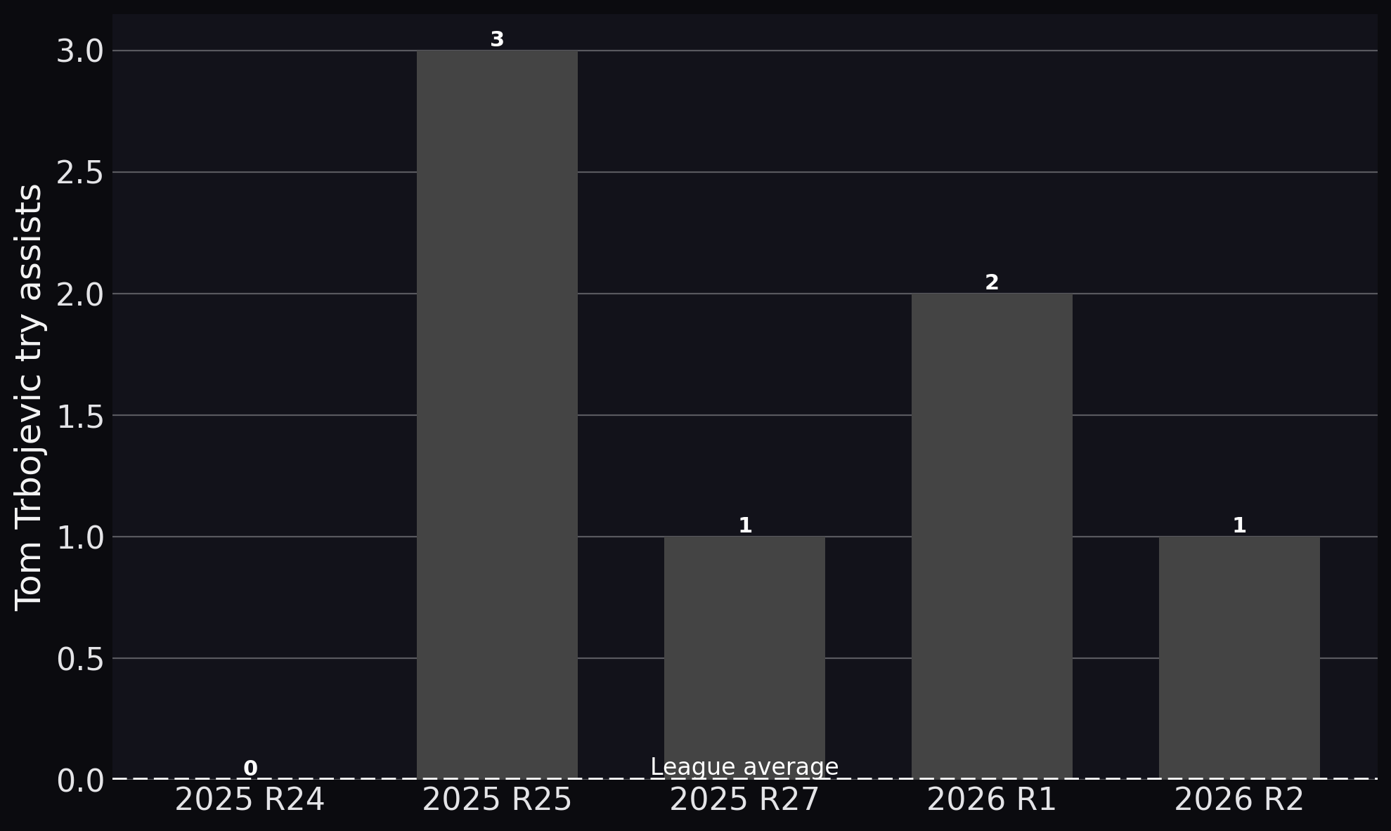 Sea_Eagles: Tom Trbojevic — Tom Trbojevic try assists